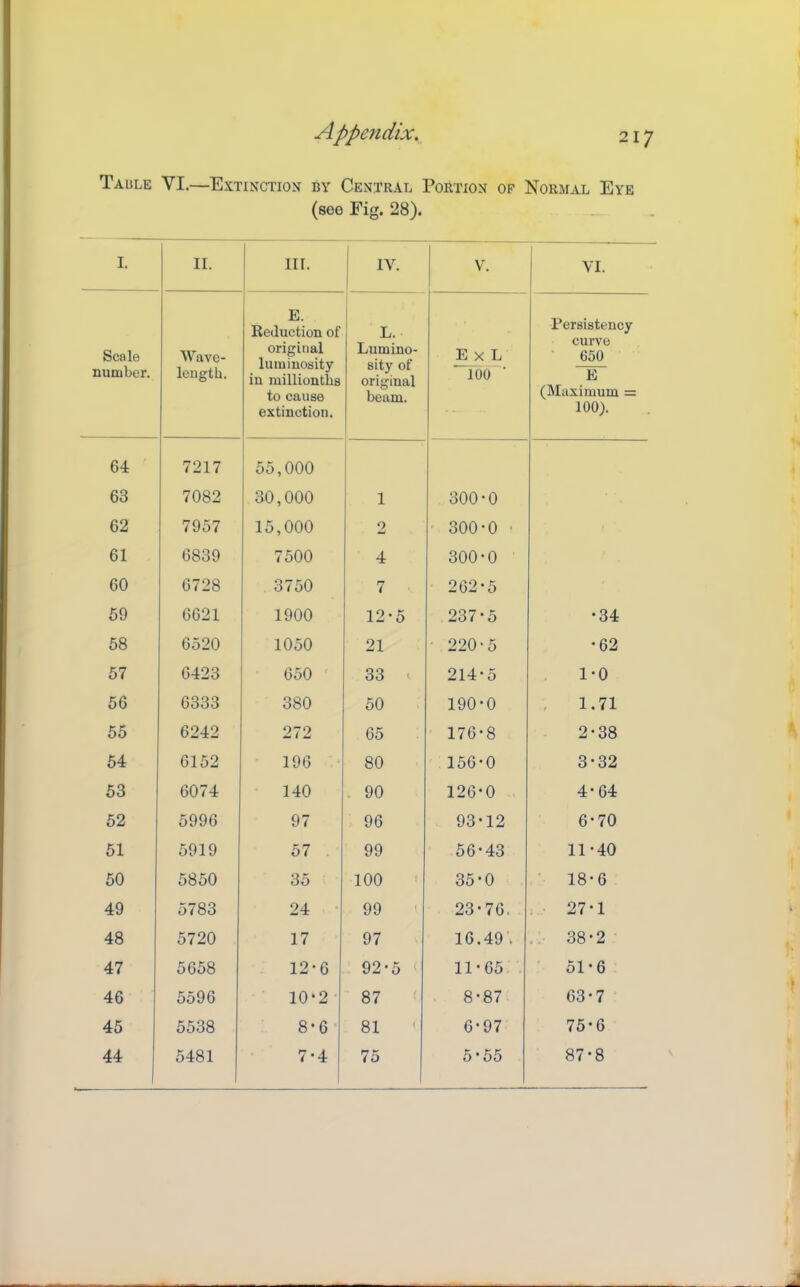 Taule VI.—Extinction by Central Portion of Normal Eye (see Fig. 28). I. II. III. 1 IV. V. VI. Scnle number. Wave- length. E. Keiluction of original luminosity in millionths to cause extinction. 1 L. Lumino- sity of original beam. E X L 100 ■ Persistency curve 650 E (Maximum = 100). 64 7217 55,000 63 7082 30,000 1 300-0 62 7957 15,000 2 300-0 ■ 61 6839 7500 4 300-0 60 6728 3750 7 262-5 69 6621 1900 12-5 237-5 •34 58 6520 1050 21 220-5 -62 57 6423 650 33 . 214-5 1-0 56 6333 380 50 190-0 , 1.71 65 6242 272 65 176-8 2-38 64 6152 196 80 156-0 3-32 53 6074 140 90 126-0 4-64 52 5996 97 96 93-12 6-70 51 5919 57 99 56-43 11-40 60 5850 35 100 35-0 18-6 49 5783 24 99 23-76. 27-1 48 5720 17 97 16.49 ., 38-2 47 5658 12-6 92-5 11-65 51-6 46 5596 10-2 87 f 8-87 63-7 45 5538 8-6 81 ' 6-97 75-6 44 5481 7-4 75 5-55 87-8