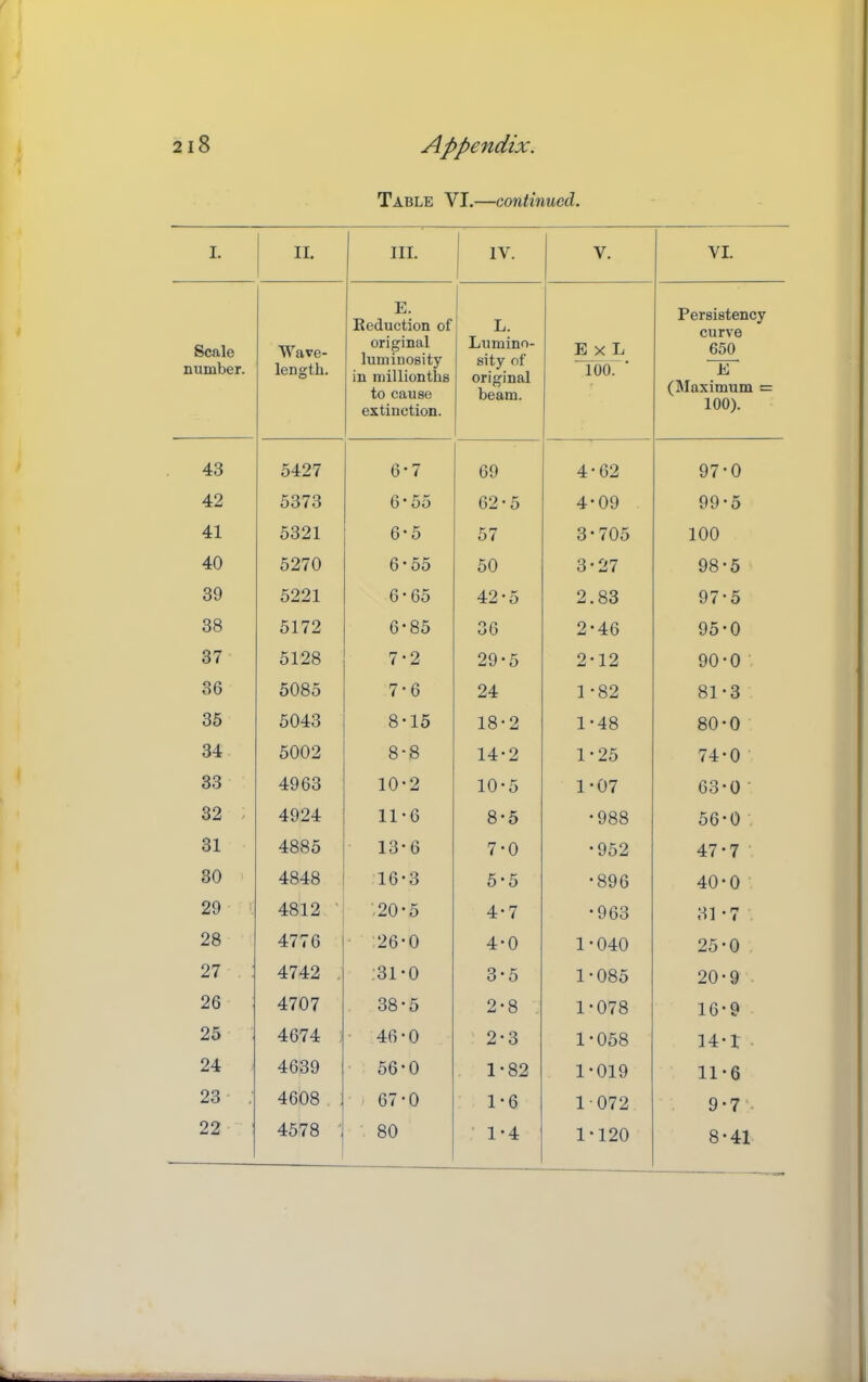 Table VI.—continued. I. ! II. III. 1 V. VI. Scale number. Wave- length. E. Reduction of original luminosity in millionths to cause extinction. 1 i L. Lumino- sity of original beam. E X L 100. ■ Persistency curve 650 E (Maximum = 100). 43 5427 6-7 69 4-62 97-0 42 5373 6-55 62-5 4-09 99-5 41 5321 6-5 57 3-705 100 40 5270 6-55 50 3-27 98-5 39 5221 6-65 42-5 2.83 97-5 38 5172 6-85 36 2-46 95-0 37 5128 7-2 29-5 2-12 90-0 36 5085 7-6 24 1-82 81-3 35 5043 8-15 18-2 1-48 80-0 34 5002 8-8 14*2 1-25 74-0 33 4963 10-2 10-5 1-07 63-0 • 32 ; 4924 11-6 8-5 •988 56-0 31 4885 13*6 7-0 •952 47-7 80 4848 16-3 5*5 •896 40-0 29 i: 4812 ' -20-5 4-7 •963 31 -7 28 4776 ■ '26-0 4-0 1-040 25-0 27 4742 . ;3l-0 3-5 1-085 20-9 26 4707 38-5 2-8 1-078 16-9 25 4674 j • 46-0 2-3 1-058 14-1 . 24 4639 56-0 1*82 1-019 11-6 23 ; 4608 . 67-0 1*6 1072 9-7 22 4578 ' 80 1-4 1-120 8-41