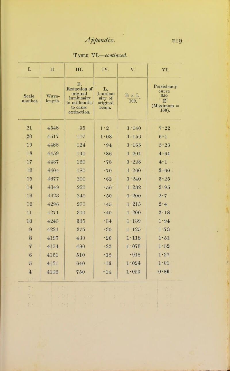 Tablk VI.—continued. I. II. III. IV. V. VI. Scale number. Wave- length. E. Reduction of original luiniuosity in millionths to cause extinction. L. Lumino- sity of original beam. E X L 100. ■ Persistency curve 650 E (Maximum = 100). 21 4548 95 1 -2 1-140 7-22 20 4517 107 1-08 1-156 6-1 19 4488 124 •94 1-165 5-23 18 4459 140 •86 1-204 4-64 17 4437 160 •78 1-228 4-1 16 4404 180 •70 1-260 3-60 15 4377 200 •62 1-240 3-25 14 4349 220 •56 1-232 2-95 13 4323 240 •50 1-200 2-7 12 4296 270 •45 1-215 2-4 11 4271 300 •40 1-200 2-18 10 4245 335 •34 1-139 1-94 9 4221 375 •30 1-125 1-73 8 4197 430 •26 1-118 1 • 51 7 4174 490 •22 1-078 1-32 6 4151 510 •18 •918 1-27 5 4131 640 •16 1-024 1-01 4 4106 750 •14 1-050 0-86