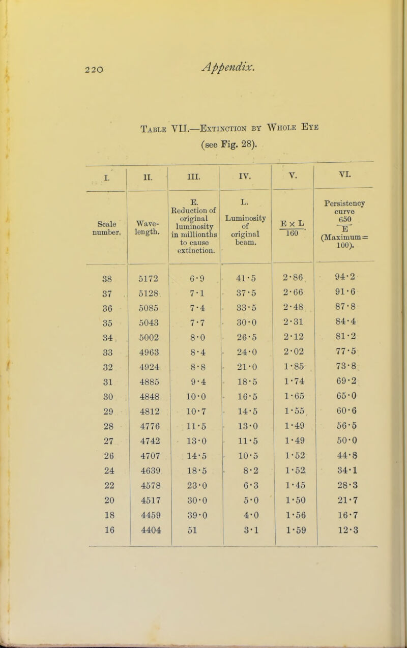 Table VII.—Extinction by Whole Eye (see Fig. 28). I. 11. ; III. IV. V. VI. 1 Scale number. 1 Wave- length. 1 E. Reduction of original luminosity in millionths to cause extinction. L. Luminosity of original beam. 1 E X L 160 Persistency curve 650 E (Maximum = 100). 00 CO 1 5172 i 6-9 41 ‘5 1 2-86 94-2 37 5128 7-1 37*5 2-66 91-6 36 5085 7-4 33-5 2-48 87-8 35 5043 7-7 - 30-0 2-31 84*4 34 5002 8-0 26-5 2*12 81-2 33 4963 8*4 • 24-0 2-02 77-5 32 4924 8-8 - 21-0 1*85 73-8 31 4885 9-4 18-5 1-74 69-2 30 4848 10-0 - 16-5 1-65 65*0 29 4812 10-7 ^ 14-5 1-55 60-6 28 4776 11-5 13*0 1-49 56'5 27 4742 13-0 11-5 1-49 50-0 26 4707 14-5 ' 10’5 1-52 44-8 24 4639 18*5 8-2 1 1-52 34-1 22 4578 23-0 6-3 1-45 28-3 20 4517 30*0 5-0 1*50 21-7 18 4459 39-0 4-0 1-56 16-7 16 4404 51 3-1 1-59 12-3