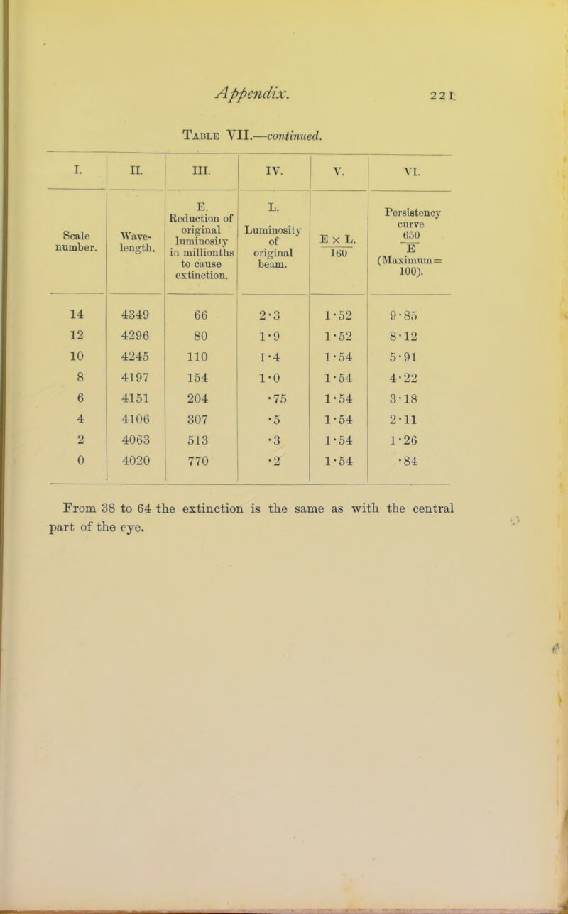 Table VII.—continued. I. II. III. IV. 'v:‘ VI. Scale number. Wave- length. E. Reduction of original luminosiiy ill millionths to cause extinction. L. Luminosity of original beam. E X L. Persistency curve 650 E (Maximum = 100). IbO 14 4349 66 2-3 1-52 9-85 12 4296 80 1-9 1-52 8-12 10 4245 110 1-4 1-54 5-91 8 4197 154 1*0 1-54 4-22 6 4151 204 •75 1-54 3-18 4 4106 307 •5 1*54 2-11 2 4063 513 •3 1-54 1*26 0 4020 770 •2 1-54 CO From 38 to 64 the extinction is the same as with the central part of the eye.