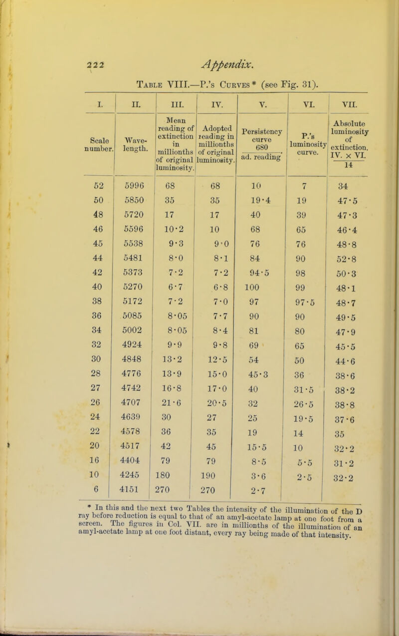 \ I. Sea] umb 52 50 48 46 45 44 42 40 38 36 34 32 30 28 27 26 24 22 20 16 10 6  In bcf( een. yl-a< Table VIII.—P.’s Curves* (see Fig. 31). II. III. IV. V. VI. Wave- length. M ean reading ol extinction in millionths of original luminosity Adopted leading in millionths of original luminosity Persistency curve 680 ad. reading P.’s luminosity curve. 5996 68 68 10 7 5850 j 35 35 19-4 19 5720 17 17 40 39 5596 10-2 10 68 65 5538 9-3 9’0 76 76 5481 8-0 8*1 84 90 5373 7-2 7-2 94-5 98 5270 6-7 6-8 100 99 5172 7-2 7-0 97 97-5 5085 8-05 7*7 90 90 5002 8-05 8-4 81 80 4924 9-9 9-8 69 65 4848 13-2 12-5 54 50 4776 13-9 15-0 45*3 36 4742 16'8 17-0 40 31-5 4707 21-6 20*5 32 26-5 4639 30 27 25 19-5 4578 36 35 19 14 4517 42 45 15-5 10 4404 79 79 8-5 5*5 4245 180 190 3-6 2-5 4151 270 1 1 270 2-7 3 and the next two Tables the intensity of the illuminatioi reduction is equal to that of an amyl-acetatc lamp at one f( he figures iu Col. VII. are in millionths of the illumini te lamp at one loot distant, every ray being made of that in