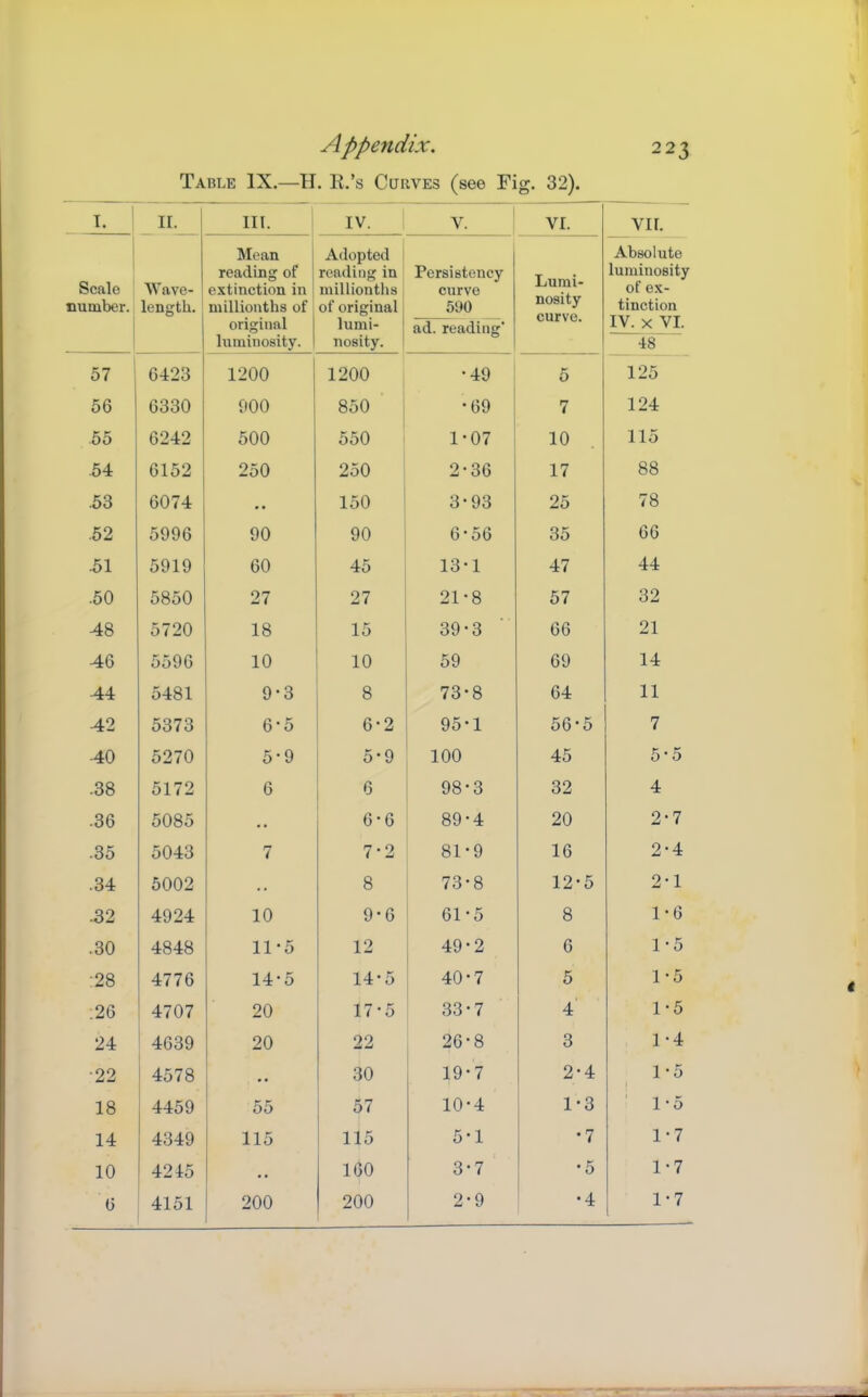 Table IX.—H. E.’s Curves (see Fig. 32). I. II. III. IV. V. VI. VII. Scale number. Wave- length. ]\Iean reading of e.xtinction in millionths of Adopted reading in millionths of original Persistency curve 590 Lumi- nosity curve. Absolute luminosity of ex- tinction IV. X VI. original lumi- ad. reading’ luminosity. nosity. 48 57 1 6423 1200 1200 •49 5 125 56 6330 900 850 1 •69 7 124 .55 6242 500 550 1-07 10 115 .54 6152 250 250 2-36 17 88 .53 6074 • • 150 3-93 25 78 .52 5996 90 90 6-56 35 66 .51 5919 60 45 13-1 47 44 .50 5850 27 27 21-8 57 32 48 5720 18 15 39-3 66 21 46 5596 10 10 59 69 14 44 5481 9-3 8 73-8 64 11 42 5373 6-5 6-2 95-1 56-5 7 40 5270 5-9 5’ 9 100 45 5’5 .38 5172 6 6 98-3 32 4 .36 5085 . . 6-6 89-4 20 2-7 .35 5043 7 7-2 81-9 16 2-4 .34 5002 . . 8 73-8 12-5 2-1 .32 4924 10 9-6 61-5 8 1-6 .30 4848 11-5 12 49-2 6 1-5 :28 4776 14-5 14-5 40-7 5 1-5 :26 4707 20 17-5 33-7 4' 1-5 24 4639 20 22 26-8 3 1-4 •22 4578 • • 30 1 19-7 2-4 1 ■ 5 18 , 4459 55 57 10-4 1-3 1-5 14 4349 115 115 5-1 •7 1-7 10 4215 • 160 3-7 •5 1-7 6 4151 200 200 2-9 •4 1-7 iJ