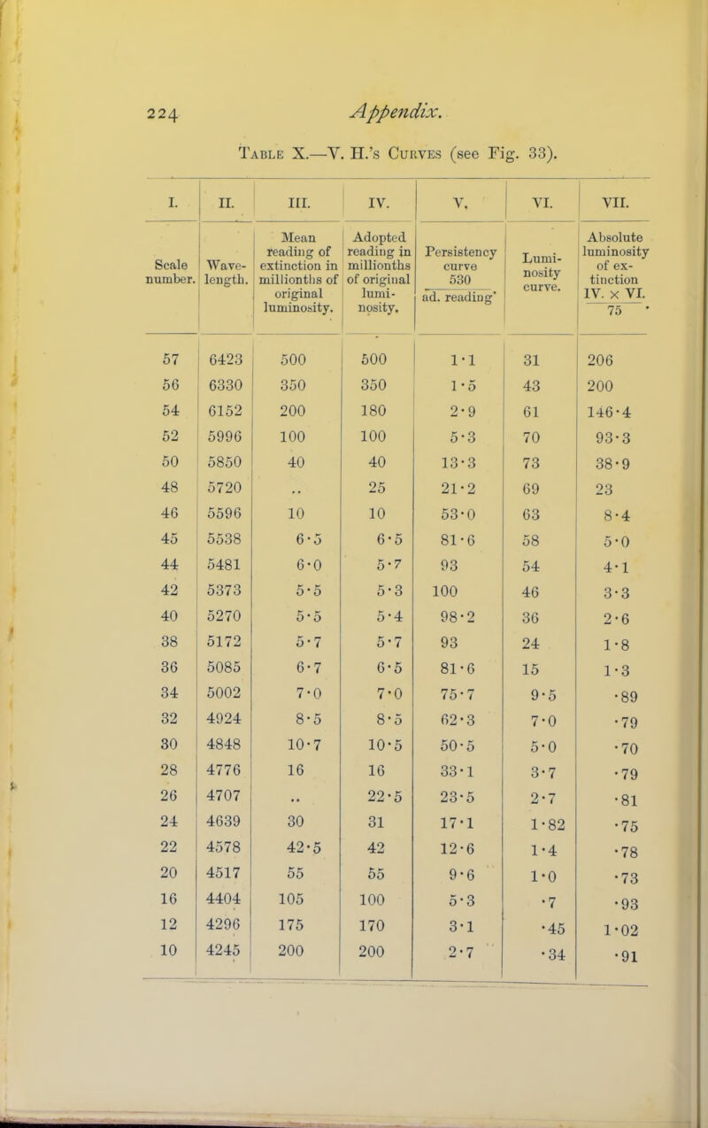 2 24 Appendix. Table X.—V. H.’s Curves (see Fig, 33). I. II. III. IV. V, 1 VII. Scale number. Wave- length. Mean 1 reading of ! extinction in milliontlis of 1 original luminosity. Adopted reading in millionths of original lumi- npsity. Persistency curve 530 ad. reading’ Lumi- nosity curve. Absolute , luminosity 1 of ex- 1 tinction IV. X VI. 75--• 57 6423 500 500 1-1 31 206 56 6330 350 350 1 • 5 43 200 54 6152 200 180 2-9 61 146-4 52 5996 100 100 5-3 70 93-3 50 5850 40 40 13-3 73 38-9 48 5720 » - 25 21-2 69 23 46 5596 10 10 53-0 63 8-4 45 5538 6*5 6-5 81-6 58 5-0 44 5481 6-0 5-7 93 54 4-1 42 5373 5-5 5-3 100 46 3-3 40 5270 5’5 5-4 98-2 36 2-6 38 5172 5’7 5-7 93 24 1-8 36 5085 6-7 6-5 81-6 15 1-3 34 5002 7-0 7*0 75-7 9-5 •89 32 4924 8-5 8-5 62*3 7-0 •79 30 4848 10-7 10-5 50-5 5-0 •70 28 4776 16 16 33-1 3-7 •79 26 4707 • • 22-5 23*5 2-7 •81 24 4639 30 31 17-1 1-82 •75 22 4578 42-5 42 12-6 1-4 •78 20 4517 55 55 9-6 1-0 •73 16 4404 105 100 5-3 •7 •93 12 4296 175 170 3-1 •45 1-02 10 4245 1 1 200 200 2*7 •34 •91