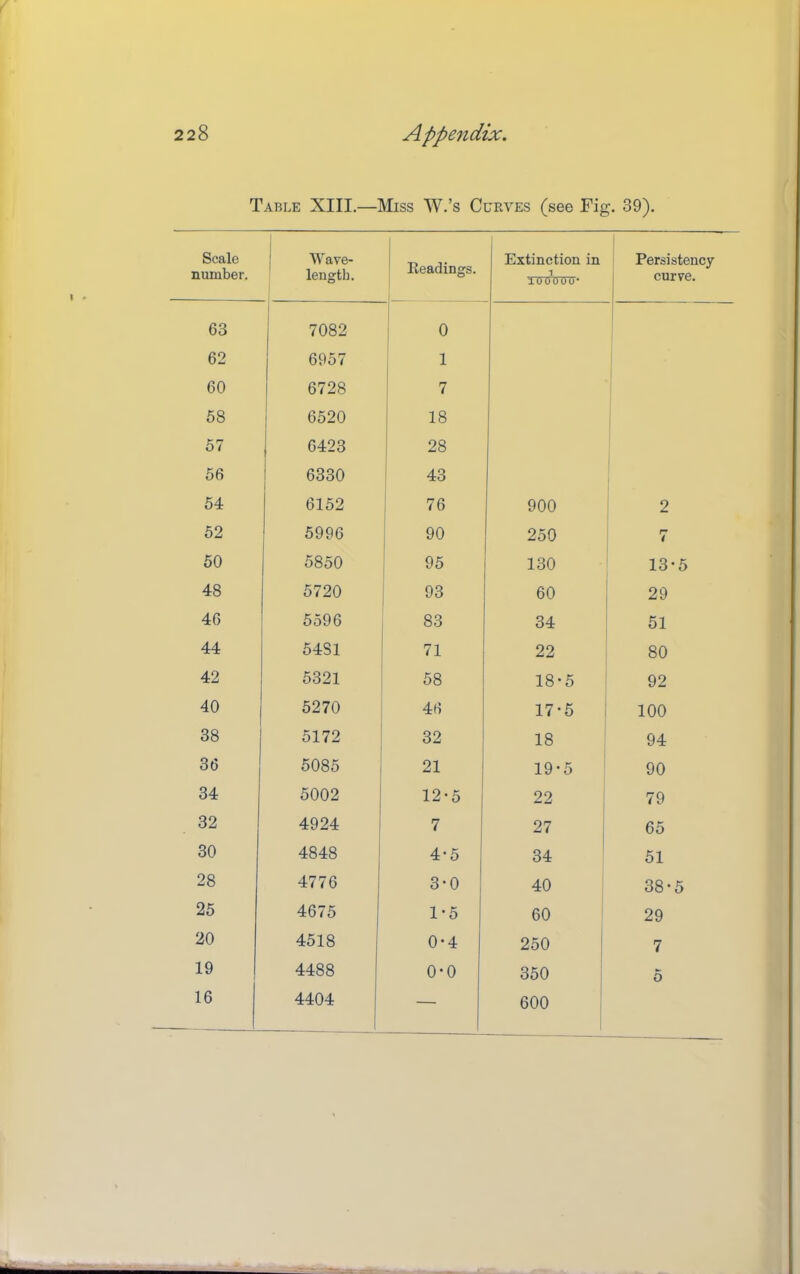 Table XIII.—Miss W.’s Curves (see Fig. 39). Scale number. Wave- length. Readings. 1 Extinction in 1 Persistency curve. I'OOOOO* 1 ] 63 7082 1 ' 0 1 62 6957 j 1 60 6728 1 7 58 6520 1 18 57 6423 1 28 56 6330 1 43 54 6152 76 900 2 52 5996 90 1 250 r* 4 50 5850 95 130 13-5 48 5720 93 60 29 46 5596 83 34 51 44 5481 71 22 80 42 5321 58 18-5 92 40 5270 46 17-5 100 38 5172 32 18 94 36 5085 21 19*5 90 34 5002 12-5 22 > 79 32 4924 i 7 27 65 30 4848 i 4-5 34 51 28 4776 3-0 40 38-5 25 4675 1-5 60 I 29 20 4518 0-4 250 ! 7 19 4488 0*0 350 5 16 4404 1 — 600 it