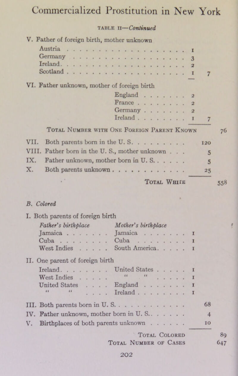 table ii—Continued V. Father of foreign birth, mother unknown Austria I Germany 3 Ireland Scotland 7 VI. Father unknown, mother of foreign birth England 2 France 2 Germany 2 Ireland 1 7 Total Number with One Foreign Parent Known 76 VII. Both parents born in the U. S 120 VIII. Father bom in the U. S., mother unknown ... 5 IX. Father unknown, mother born in U. S 5 X. Both parents unknown 25 •' Total White 558 % B. Colored I. Both parents of foreign birth Father's birthplace Mother's birthplace Jamaica Jamaica 1 Cuba Cuba 1 West Indies South America 1 II. One parent of foreign birth Ireland United States 1 West Indies “  1 United States .... England 1 11 “ .... Ireland 1 III. Both parents born in U. S 68 IV. Father unknown, mother born in U. S 4 V. Birthplaces of both parents unknown 10 Total Colored 89 Total Number of Cases 647