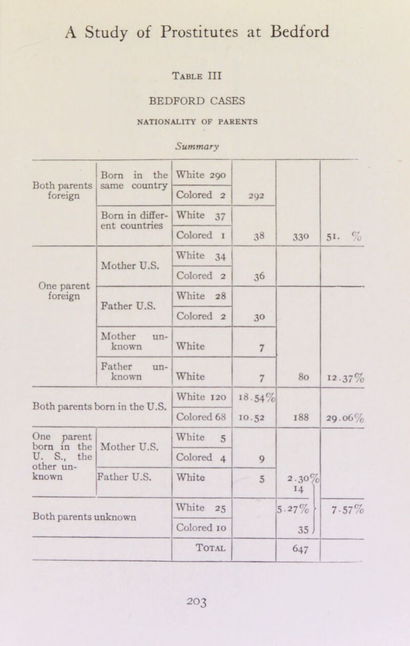 Table III BEDFORD CASES NATIONALITY OF PARENTS Summary Both parents foreign Born in the same country White 290 292 330 5*- % Colored 2 Bom in differ- ent countries White 37 38 Colored 1 One parent foreign Mother U.S. White 34 36 Colored 2 Father U.S. White 28 30 80 1237% Colored 2 Mother un- known White 7 Father un- known White 7 Both parents bom in the U.S. White 120 >8.54% 10.52 188 29.06% Colored 68 One parent bom in the U. S., the other un- known Mother U.S. White 5 9 Colored 4 Father U.S. White 5 230S 14 '0 Both parents unknown White 25 5-27% 35. 7-57% Colored 10 Total 647