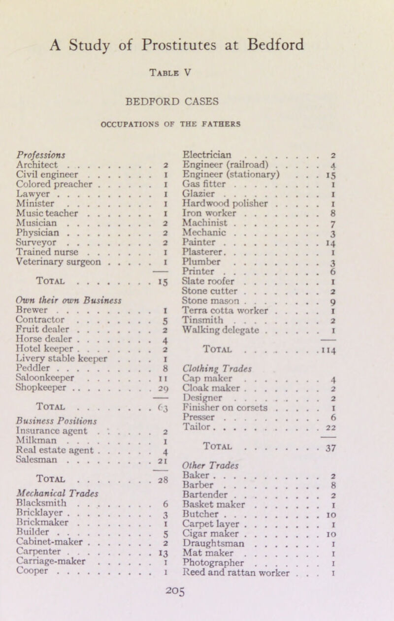 Table V BEDFORD CASES OCCUPATIONS OF THE FATHERS Professions Architect 2 Civil engineer I Colored preacher I Lawyer I Minister I Music teacher i Musician 2 Physician 2 Surveyor 2 Trained nurse I Veterinary surgeon 1 Total 15 Own their own Business Brewer I Contractor 5 Fruit dealer 2 Horse dealer 4 Hotel keeper 2 Livery stable keeper .... 1 Peddler 8 Saloonkeeper 11 Shopkeeper 29 Total 63 Business Positions Insurance agent .'..... 2 Milkman I Real estate agent 4 Salesman 21 Total 28 Mechanical Trades Blacksmith 6 Bricklayer 3 Brickmaker 1 Builder 5 Cabinet-maker 2 Carpenter 13 Carriage-maker 1 Cooper 1 Electrician 2 Engineer (railroad) 4 Engineer (stationary) ... 15 Gas fitter 1 Glazier 1 Hardwood polisher 1 Iron worker 8 Machinist 7 Mechanic 3 Painter 14 Plasterer 1 Plumber 3 Printer 6 Slate roofer 1 Stone cutter 2 Stone mason 9 Terra cotta worker 1 Tinsmith 2 Walking delegate 1 Total ......... 114 Clothing, Trades Cap maker 4 Cloak maker 2 Designer 2 Finisher on corsets 1 Presser 6 Tailor 22 Total 37 Other Trades Baker 2 Barber 8 Bartender 2 Basket maker 1 Butcher 10 Carpet layer 1 Cigar maker 10 Draughtsman 1 Mat maker 1 Photographer 1 Reed and rattan worker ... 1