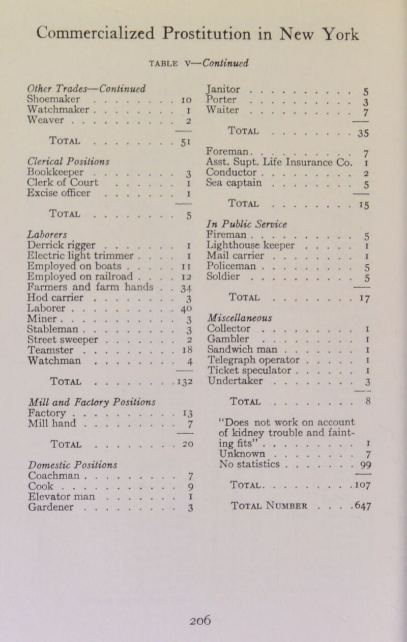 table v—Continued Other Trades—Continued Shoemaker io Watchmaker I Weaver 2 Total 51 Clerical Positions Bookkeeper 3 Clerk of Court 1 Excise officer 1 Total 5 Laborers Derrick rigger 1 Electric light trimmer .... 1 Employed on boats 11 Employed on railroad .... 12 Farmers and farm hands . . 34 Hod carrier 3 Laborer 40 Miner 3 Stableman 3 Street sweeper 2 Teamster 18 Watchman 4 Total 132 Mill and Factory Positions Factory 13 Mill hand 7 Total 20 Domestic Positions Coachman 7 Cook 9 Elevator man I Gardener 3 Janitor 5 Porter 3 Waiter 7 Total 35 Foreman 7 Asst. Supt. Life Insurance Co. 1 Conductor 2 Sea captain 5 Total 15 In Public Service Fireman 5 Lighthouse keeper 1 Mail carrier x Policeman 5 Soldier 5 Total 17 Miscellaneous Collector .... Gambler .... Sandwich man . . Telegraph operator Ticket speculator . Undertaker 3 Total 8 Does not work on account of kidney trouble and faint- ing fits 1 Unknown 7 No statistics 99 Total 107 Total Number . . . .647