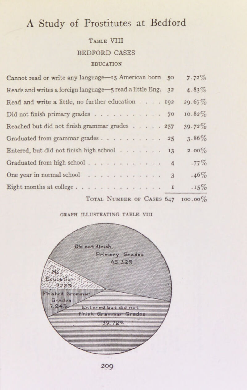 Table VIII BEDFORD CASES EDUCATION Cannot read or write any language—15 American born 50 7-72% Reads and writes a foreign language—5 read a little Eng. 32 4.83% Read and write a little, no further education . . . . 192 29.67% Did not finish primary grades 70 10.82% Reached but did not finish grammar grades 257 39-72% Graduated from grammar grades 25 3.86% Entered, but did not finish high school 13 2.00% Graduated from high school 4 -77% One year in normal school 3 .46% Eight months at college I . 15% Total Number of Cases 647 100.00% GRAPH ILLUSTRATING TABLE VIII