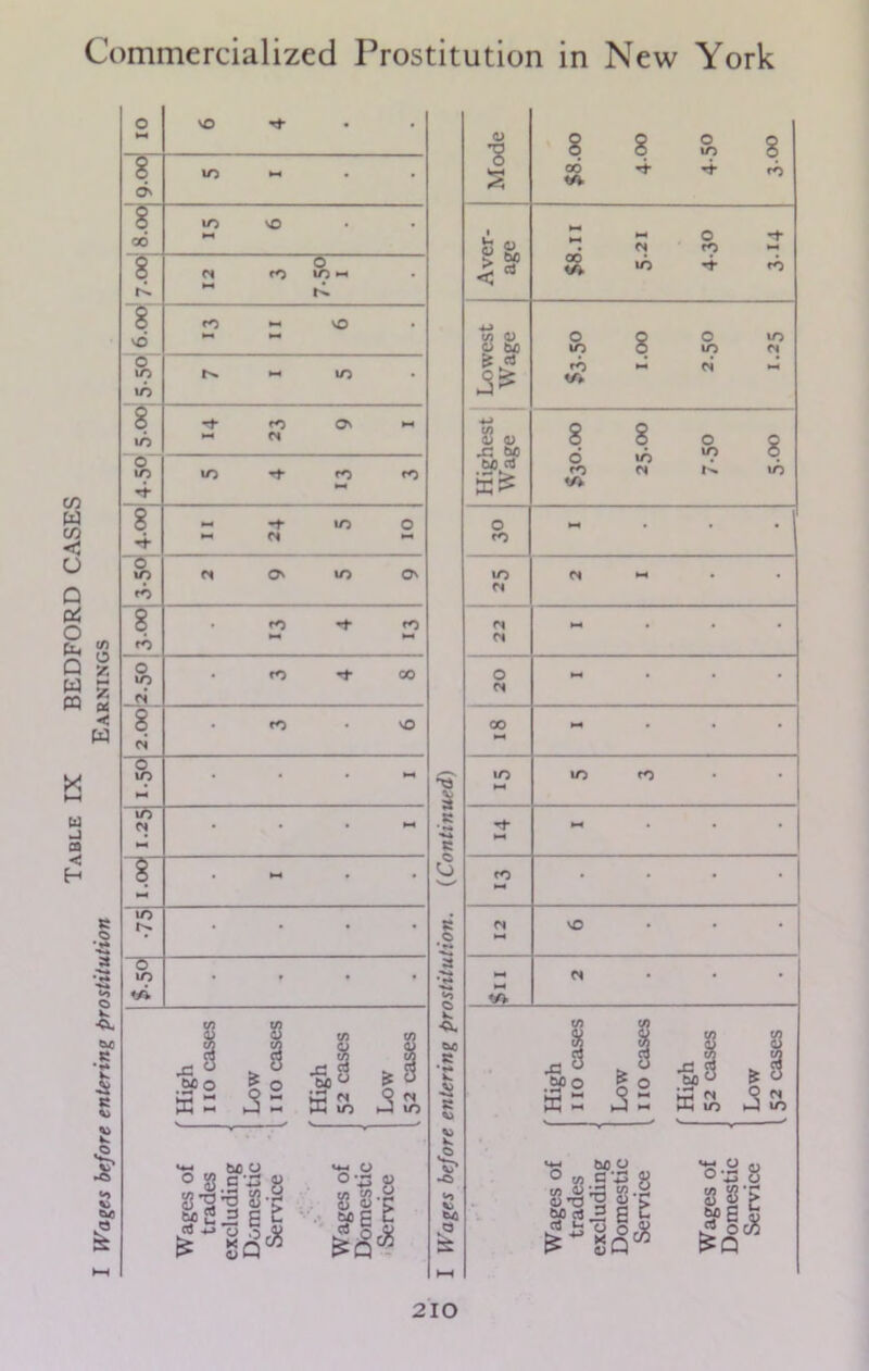 Table IX BEDFORD CASES I Wages before entering prostitution Earnings