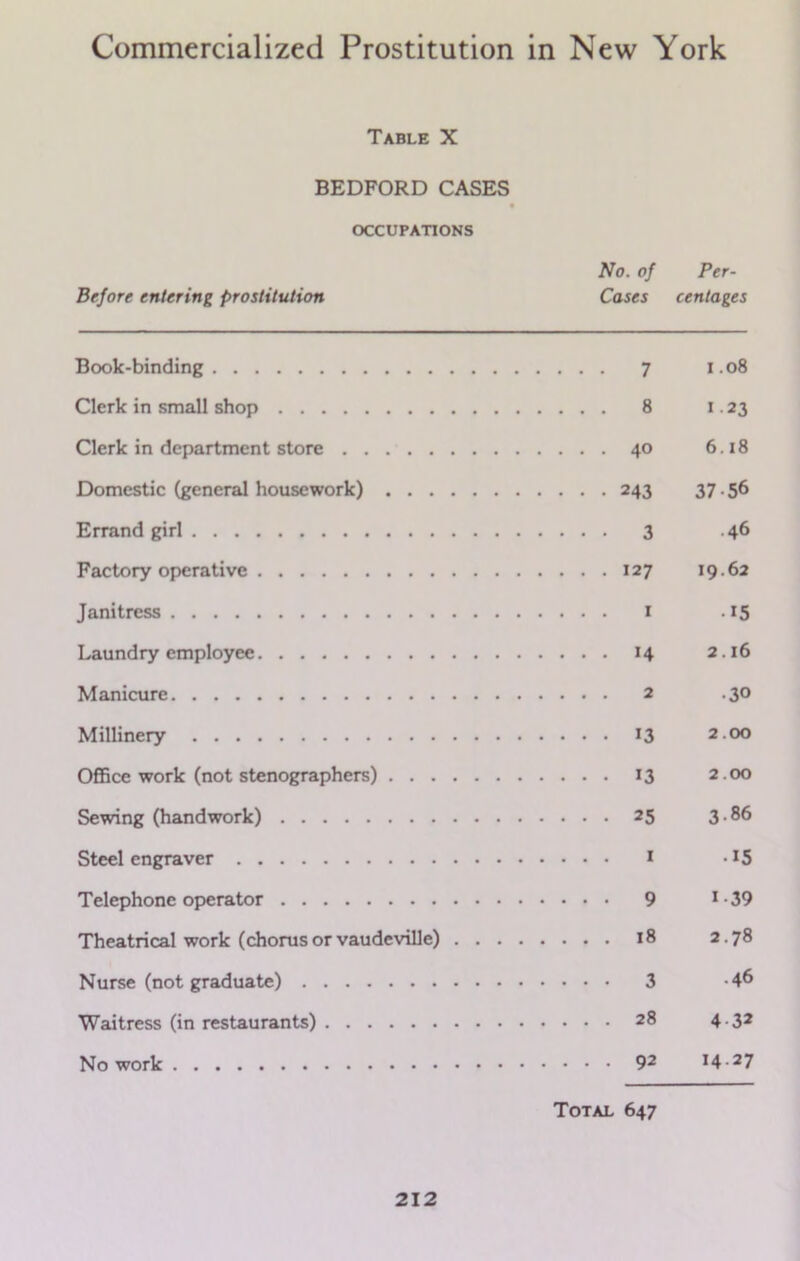 Table X BEDFORD CASES OCCUPATIONS No. of Per- Before entering prostitution Cases centages Book-binding 7 1.08 Clerk in small shop 8 1.23 Clerk in department store 40 6.18 Domestic (general housework) 243 37.56 Errand girl 3 .46 Factory operative 127 19.62 Janitress 1 .15 Laundry employee 14 2.16 Manicure 2 .30 Millinery 13 2 00 Office work (not stenographers) 13 2.00 Sewing (handwork) 25 3.86 Steel engraver 1 -*5 Telephone operator 9 1 ■ 39 Theatrical work (chorus or vaudeville) 18 2.78 Nurse (not graduate) 3 -4*> Waitress (in restaurants) 28 4-32 No work 92 *4 -27 Total 647