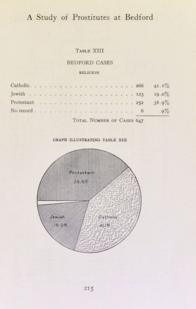 Table XIII BEDFORD CASES RELIGION Catholic. Jewish . Protestant No record 411% . 123 190% . 252 38 9% 6 •9% Total Number of Cases 647 GRAPH ILLUSTRATING TABLE XIII