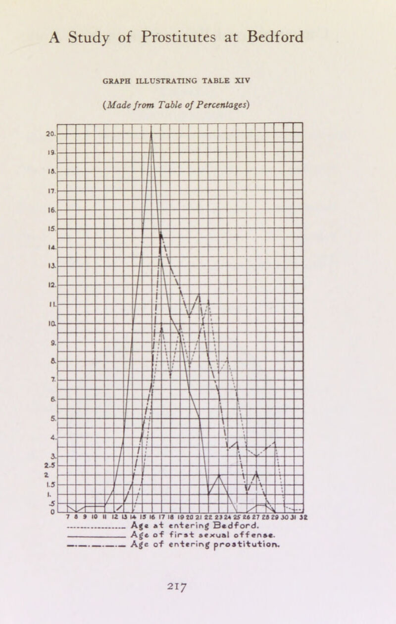 GRAPH ILLUSTRATING TABLE XIV (Made from Table of Percentages) —— Age of entering prostitution.