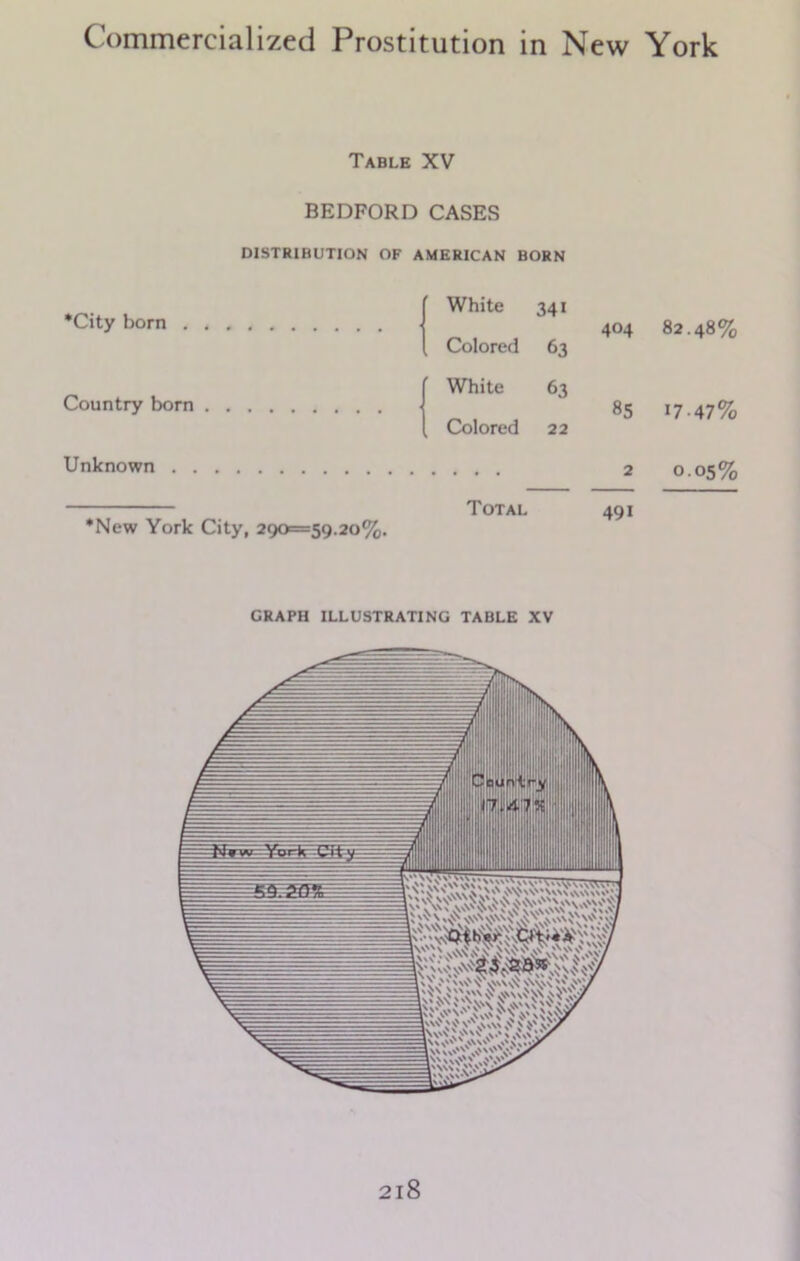 Table XV BEDFORD CASES DISTRIBUTION OF AMERICAN BORN *City born White 34i 404 82.48% Country born l Colored ’ White 63 63 85 *7-47% Unknown Colored 22 2 0.05% Total 491 *New York City, 290=59.20%. GRAPH ILLUSTRATING TABLE XV 2l8