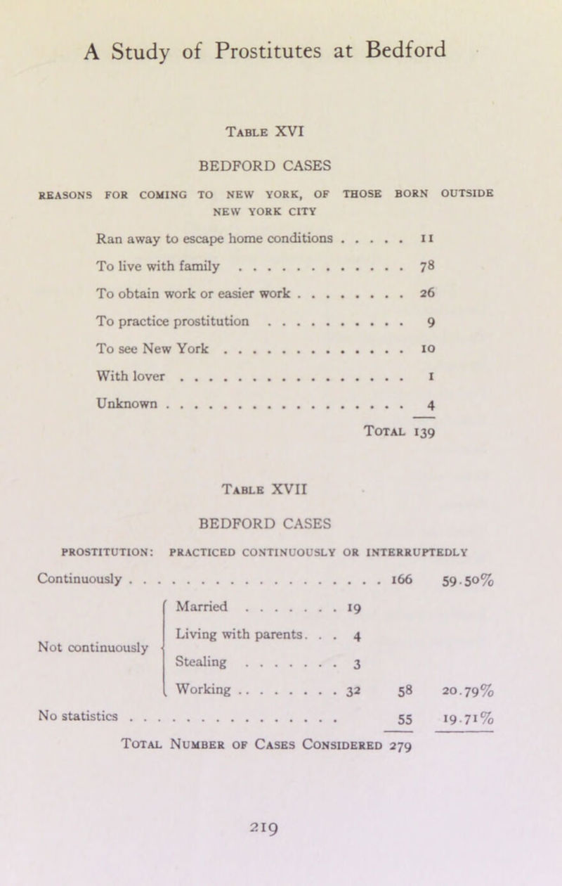 Table XVI BEDFORD CASES REASONS FOR COMING TO NEW YORK, OF THOSE BORN OUTSIDE NEW YORK CITY Ran away to escape home conditions 11 To live with family 78 To obtain work or easier work 26 To practice prostitution 9 To see New York 10 With lover I Unknown 4 Total 139 Table XVII BEDFORD CASES prostitution: practiced continuously or interruptedly Continuously 166 59-50% Married 19 Living with parents. . . 4 Not continuously ■ Stealing 3 , Working 32 58 20.79% No statistics 55 19.71% Total Number of Cases Considered 279