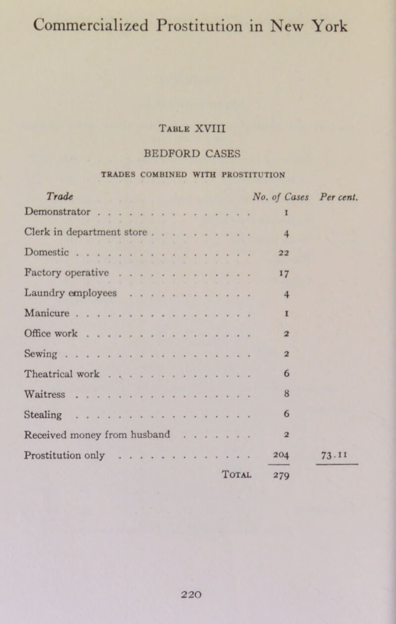 Table XVIII BEDFORD CASES TRADES COMBINED WITH PROSTITUTION Trade No. of Cases Demonstrator i Clerk in department store 4 Domestic 22 Factory operative 17 Laundry employees 4 Manicure 1 Office work 2 Sewing 2 Theatrical work 6 Waitress 8 Stealing 6 Received money from husband 2 Prostitution only 204 Total 279 Per cent. 73-11