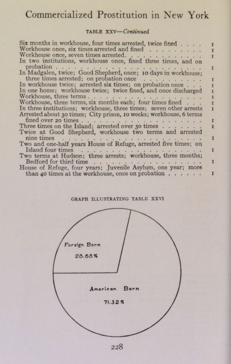 TABLE XXV—Continued Six months in workhouse, four times arrested, twice fined .... Workhouse once, six times arrested and fined Workhouse once, seven times arrested In two institutions, workhouse once, fined three times, and on probation In Madgalen, twice; Good Shepherd, once; io days in workhouse; three times arrested; on probation once In workhouse twice; arrested six times; on probation once . . . In one home; workhouse twice; twice fined, and once discharged Workhouse, three terms Workhouse, three terms, six months each; four times fined . . . In three institutions; workhouse, three times; seven other arrests Arrested about 30 times; City prison, 10 weeks; workhouse, 6 terms fined over 20 times Three times on the Island; arrested over 30 times Twice at Good Shepherd, workhouse two terms and arrested nine times ... . Two and one-half years House of Refuge, arrested five times; on Island four times Two terms at Hudson; three arrests; workhouse, three months; Bedford for third time House of Refuge, four years; Juvenile Asylum, one year; more than 40 times at the workhouse, once on probation GRAPH ILLUSTRATING TABLE XXVI