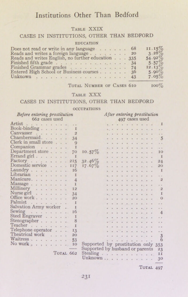 Table XXIX CASES IN INSTITUTIONS, OTHER THAN BEDFORD EDUCATION Does not read or write in any language 68 11.15% Reads and writes a foreign language . ....... 20 3.28% Reads and writes English, no further education . . . 335 54.92% Finished fifth grade 34 5-57% Finished Grammar grades 74 12.13% Entered High School or Business courses 36 5 -9°% Unknown 43 7°5% Total Number of Cases 610 100% Table XXX CASES IN INSTITUTIONS, OTHER THAN BEDFORD OCCUPATIONS Before entering prostitution 662 cases used Artist Book-binding I Canvasser 2 Chambermaid 34 Clerk in small store ... 9 Companion I Department store .... 70 Errand girl I Factory 215 Domestic service . . . . 117 Laundry 16 Librarian 1 Manicure 4 Massage 1 Millineiy 12 Nurse girl 34 Office work 20 Palmist 1 Salvation Army worker . 1 Sewing 16 Steel Engraver 1 Stenographer 8 Teacher 1 Telephone operator ... 13 Theatrical work .... 20 Waitress 53 No work , . 10 Total 662 After entering prostitution 497 cases used 1 5 10-57% 10 1 32 46% 24 17 67% 20 1 2 2 1 o 4 3 6 Supported by prostitution only 353 Supported by husband or parents 23 Stealing 11 Unknown 30 Total 497