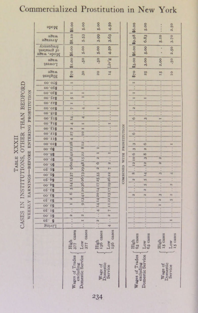 Q fa O z fa 2 Q D W H  E Z o < « K pi g fa 5 ! w w Kr* H u O u c/5 o Z u« £ U H sb C/3 at y < LO HH J HH Id c/3 £ fa £ 03 '' C u *P°W O O O O O q 5 »o »n 4 b8cm V 0 ro Ok fO M «o Ok O oj »o ro ro Xouonbojj isajcoji) jo s8cm -apoj^ OO OO q q q »o «n to 4 OJJUM ^soMoq 00 0 bo 0 y% V £ j 38cm ?S3Cj8lH 00 0 t>» PO ctM 00 oij - : : : OO'OS* 00‘off M M 00 Sr$ w 00‘rrj ~ : : oo'orj r^ 't •* 00 (jij 00 Sis -r OO't’If *t M * M 00 fi$ « W * J 00•11J f-» O • • rt m 00'I 1) + 1 : : OO'OlJ 00 rt <1 N • 00 (>f rt ao m rt OO Rt rt rt mm -T rt 00 ij cc m rt 00 9* 0 oo *5 rt 'O ^ os S< Ok 0 rt t— rt 00 S| ro fO rt *n r» ro rt oS t* 10 O in O m rt rt rt 00 -t o t 0 M fO MM oS ft in 5 if Fi rt mm 00 ft O - O m -t rt m oS ' rt rt ro -r rt m m rt 00 z% m o, -r *-« M M oS 'it Tt r* 00 it rt « ’ rt oS- t * h rt * SuiAiq I ! 1 / High Wages of Trades 377 cases excluding < Domestic Service Low v 377 cases High Wage of 156 cases Domestic Service Low I 156 cases § § J.■* £ & § 8 S * § 8 S * J3 si w5 rO o o u ■S g hJco o|-H ShS I a fo O £ Q o M »o o r^. ro o in 8 ft* O IO O •» m rt m 10 1 « I M M M 1 rt I O ro M • ! 0 ro O M ro rt O 00 O ro rt rt rt rt M M ! * \ 00 t ro T rt «n «- m • rt ! rt *, rt rt ro rt ft in M M x g Es & 0 ►J •* o|8 Ml
