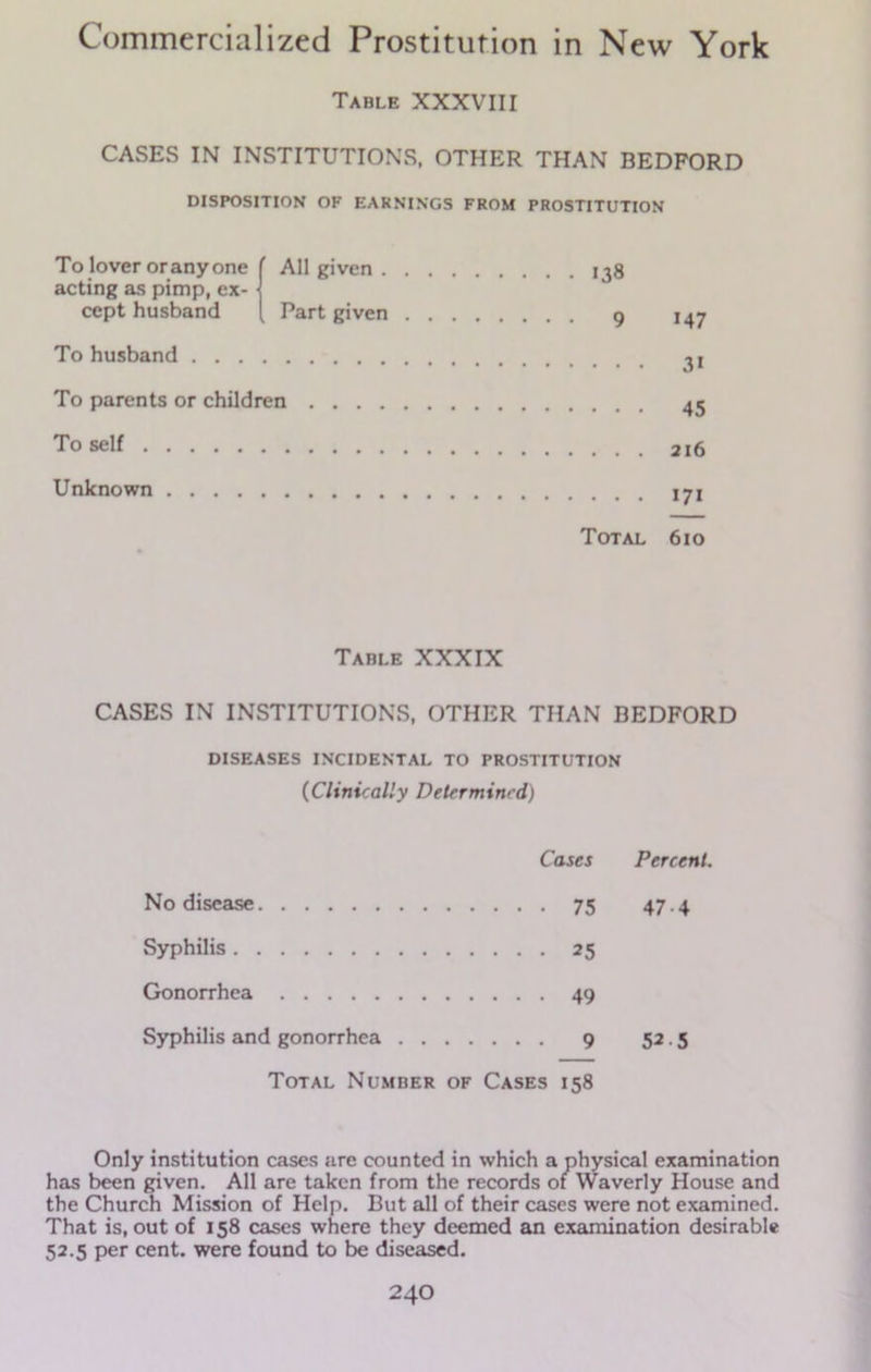 Table XXXVIII CASES IN INSTITUTIONS, OTHER THAN BEDFORD DISPOSITION OF EARNINGS FROM PROSTITUTION To lover oranyone ( All given . . acting as pimp, ex- \ ccpt husband ( Part given . . .... 138 147 To husband 3i To parents or children 45 To self 216 Unknown 171 Total 610 Table XXXIX CASES IN INSTITUTIONS, OTHER THAN BEDFORD diseases incidental to prostitution (Clinically Determined) Cases Percent. No disease 75 47.4 Syphilis 25 Gonorrhea 49 Syphilis and gonorrhea 9 52.5 Total Number of Cases 158 Only institution cases are counted in which a physical examination has been given. All are taken from the records of Waverly House and the Church Mission of Help. But all of their cases were not examined. That is, out of 158 cases where they deemed an examination desirable 52.5 per cent, were found to be diseased.