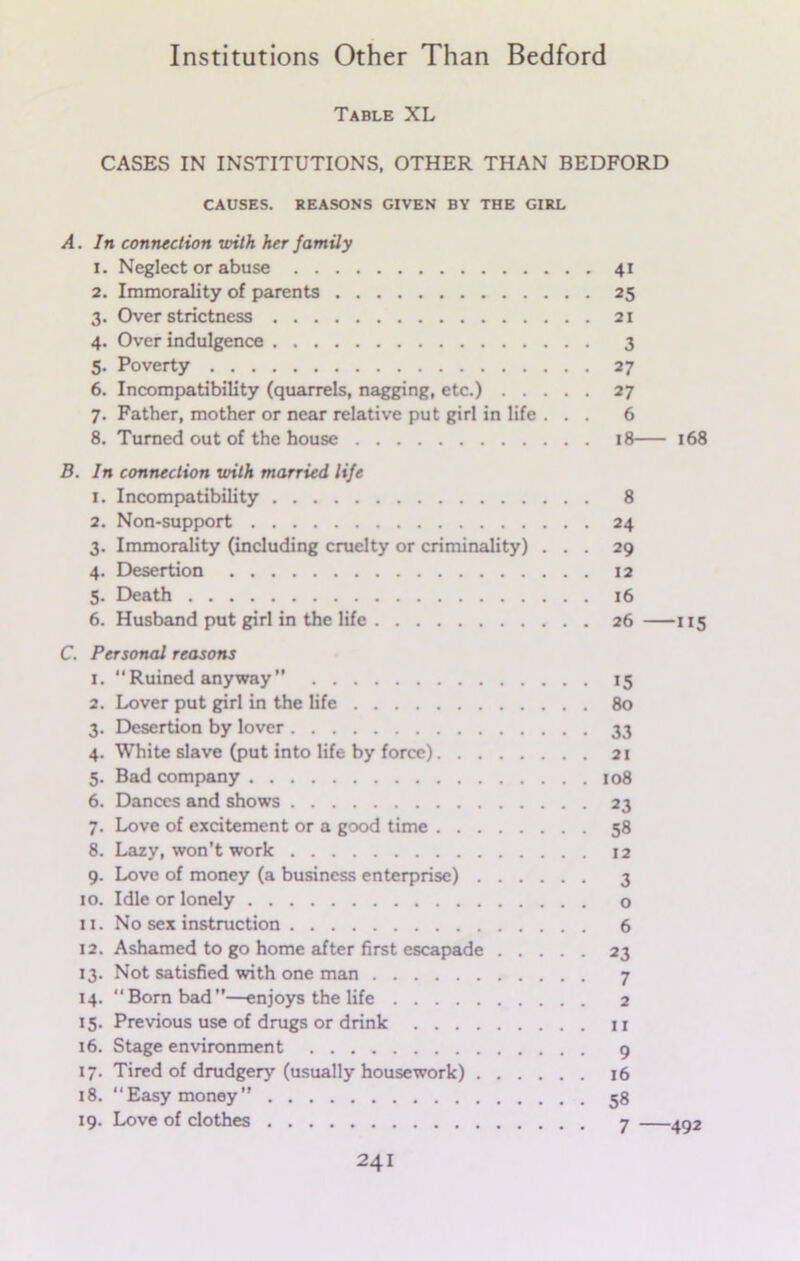 Table XL CASES IN INSTITUTIONS, OTHER THAN BEDFORD CAUSES. REASONS GIVEN BY THE GIRL A. In connection with her family 1. Neglect or abuse 41 2. Immorality of parents 25 3. Over strictness 21 4. Over indulgence 3 5. Poverty 27 6. Incompatibility (quarrels, nagging, etc.) 27 7. Father, mother or near relative put girl in life ... 6 8. Turned out of the house 18 168 B. In connection with married life 1. Incompatibility 8 2. Non-support 24 3. Immorality (including cruelty or criminality) ... 29 4. Desertion 12 5. Death 16 6. Husband put girl in the life 26 115 C. Personal reasons 1. “Ruined anyway ” 15 2. Lover put girl in the life 80 3. Desertion by lover 33 4. White slave (put into life by force) 21 5. Bad company 108 6. Dances and shows 23 7. Love of excitement or a good time 58 8. Lazy, won’t work 12 9. Love of money (a business enterprise) 3 10. Idle or lonely o 11. No sex instruction 6 12. Ashamed to go home after first escapade 23 13. Not satisfied with one man 7 14. “Born bad”—enjoys the life 2 15. Previous use of drugs or drink u 16. Stage environment 9 17. Tired of drudgery (usually housework) 16 18. “Easy money” 58 19. Love of clothes 7 492