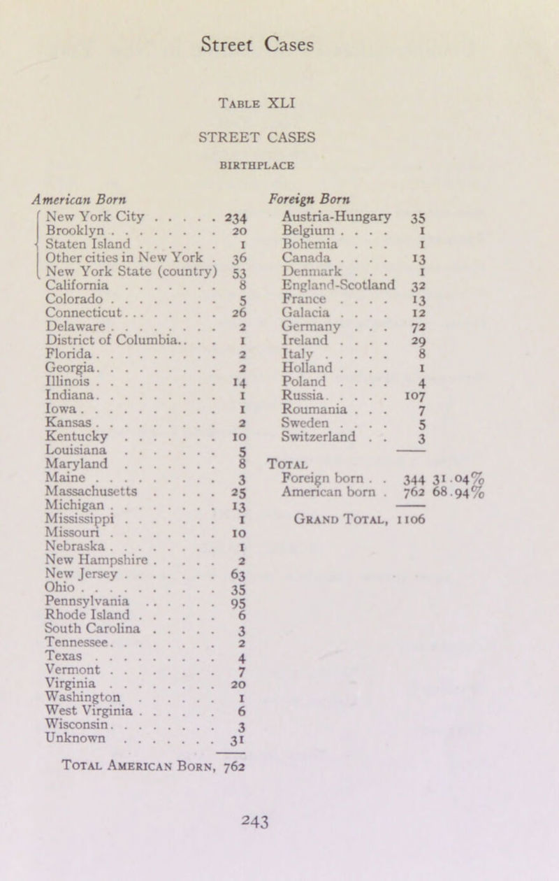 Table XLI STREET CASES BIRTHPLACE American Born Foreign Born New York City 234 Austria-Hungary 35 Brooklyn 20 Belgium .... 1 ■ Staten Island I Bohemia ... I Other cities in New York . 36 Canada .... 13 New York State (country) 53 Denmark ... 1 California 8 England-Scotland 32 Colorado 5 France .... 13 Connecticut 26 Galacia .... 12 Delaware 2 Germany ... 72 District of Columbia.... 1 Ireland .... 29 Florida 2 Italy 8 Georgia 2 Holland .... 1 Illinois 14 Poland .... 4 Indiana 1 Russia 107 Iowa I Roumania ... 7 Kansas 2 Sweden .... 5 Kentucky 10 Switzerland . . 3 Louisiana 5 Maryland 8 Total Maine 3 Foreign born . . 34431.04% Massachusetts 25 American born . 762 68.94% Michigan 13 Mississippi 1 Grand Total, 1106 Missouri 10 Nebraska I New Hampshire 2 New Jersey 63 Ohio 35 Pennsylvania 95 Rhode Island 6 South Carolina 3 Tennessee 2 Texas 4 Vermont 7 Virginia 20 Washington 1 West Virginia 6 Wisconsin 3 Unknown 31 Total American Born, 762