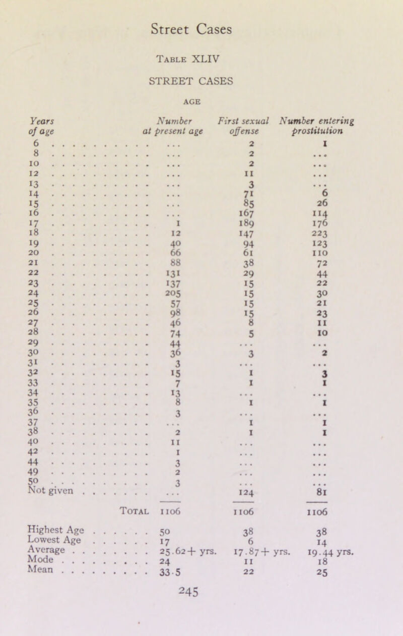 Table XLIV STREET CASES AGE Years of age 6 . . . 8 . . . io . . . 12 . . . 13 • • • 14 • • • 15 • • • 16 . . . 17 . • • 18 . . . 19 . . . 20 . . . 21 . . . 22 . . . 23 • • • 24 • . • 25 • . • 26 . . . 27 . . . 28 . . . 29 . . . 30 . . . 31 • • • 32 • • • 33 • • • 34 • • • 35 • • • 36 . . . 37 • • • 38 . . . 40 . . . 42 . . . 44 • • • 49 . . . 50 . . . Not given Highest Age Lowest Age Number at present age I 12 40 66 88 *3* 137 205 57 98 46 74 44 Total First sexual offense 2 2 2 11 3 71 85 167 189 *47 94 61 38 29 15 15 15 15 8 Number entering prostitution I 6 26 114 176 223 123 no 72 44 22 30 21 23 II 10 36 3 2 3 • • . • • • *5 I 3 7 I I *3 • • • • • • 8 1 I 3 • • • • ■ • • • . 1 I 2 I I 11 • • • • • • I • • • • • • 3 • • • • • • 2 ... • • • 3 • • • • • • ... 124 81 1106 1106 1106 50 38 38 17 6 14 25.62+ yrs. 17-87+ yrs. 19.4^ 24 II 18 33 5 22 25