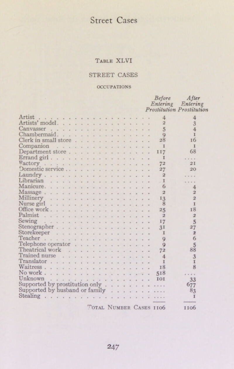 Table XLVI STREET CASES OCCUPATIONS Before A fler Entering Entering Prostitution Prostitution Artist 4 4 Artists’ model 2 3 Canvasser 5 4 Chambermaid 9 1 Clerk in small store 28 16 Companion I 1 Department store 117 68 Errand girl I factory 72 21 Domestic service 27 20 Laundry 2 Librarian 1 .... Manicure 6 4 Massage 2 2 Millinery 13 2 Nurse girl 8 1 Office work 25 18 Palmist 2 2 Sewing 17 5 Stenographer 31 27 Storekeeper I 2 Teacher 9 6 Telephone operator 9 5 Theatrical work 72 88 Trained nurse 4 3 Translator I 1 Waitress 18 8 No work 518 Unknown 101 33 Supported by prostitution only 677 Supported by husband or family 83 Stealing 1 ^otal Number Cases 1106 1106