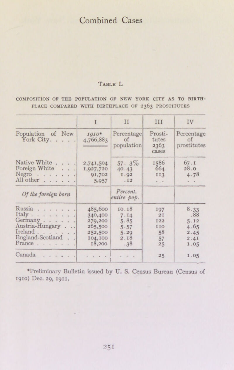 Table L COMPOSITION OF THE POPULATION OF NEW YORK CITY AS TO BIRTH- PLACE COMPARED WITH BIRTHPLACE OF 2363 PROSTITUTES I II Ill IV Population of New 1QIO* Percentage Prosti- Percentage York City 4,766,883 of population tutes 2363 of prostitutes cases Native White .... 2.74«.504 57- 3% 1586 67.1 Foreign White . . . 1,927,720 40-43 664 28.0 Negro 91,702 1.92 113 4.78 All other 5.957 . 12 , • • Of the foreign born Percent, entire pop. Russia 485,600 IO. 18 197 8-33 Italy 340,400 7 14 21 .88 Germany 279,200 5-85 122 5 12 Austria-Hungary . .. 265,500 5-57 110 4 65 Ireland 252,500 5 29 58 2-45 England-Scotland . . 104,100 2.18 57 2.41 France 18,200 38 25 1 05 Canada .... . > . 25 1.05 * Preliminary Bulletin issued by U. S. Census Bureau (Census of 1910) Dec. 29, 1911.