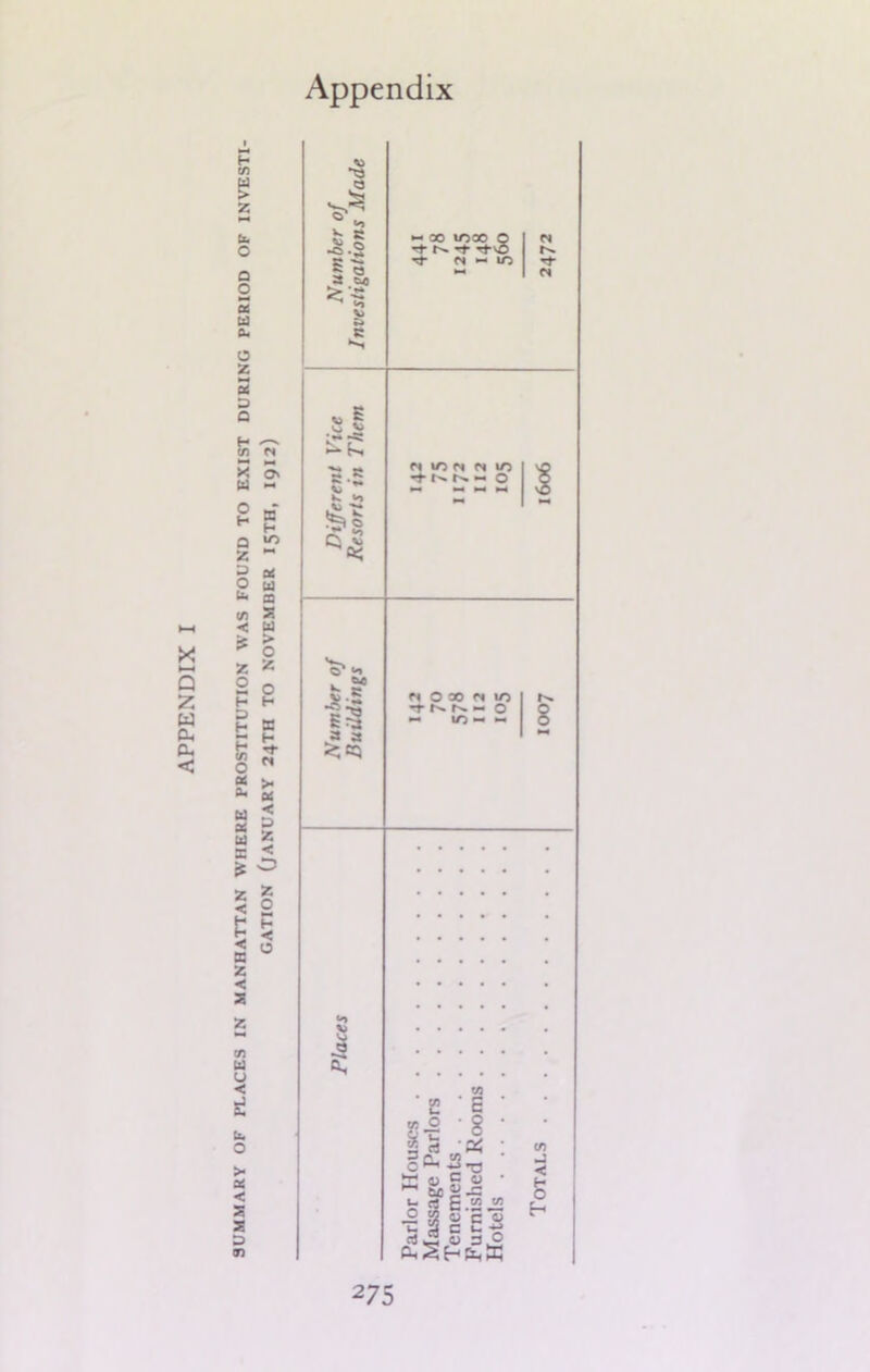 SUMMARY OF PLACES IN MANHATTAN WHERE PROSTITUTION WAS FOUND TO EXIST DURING PERIOD OF INVESTI-