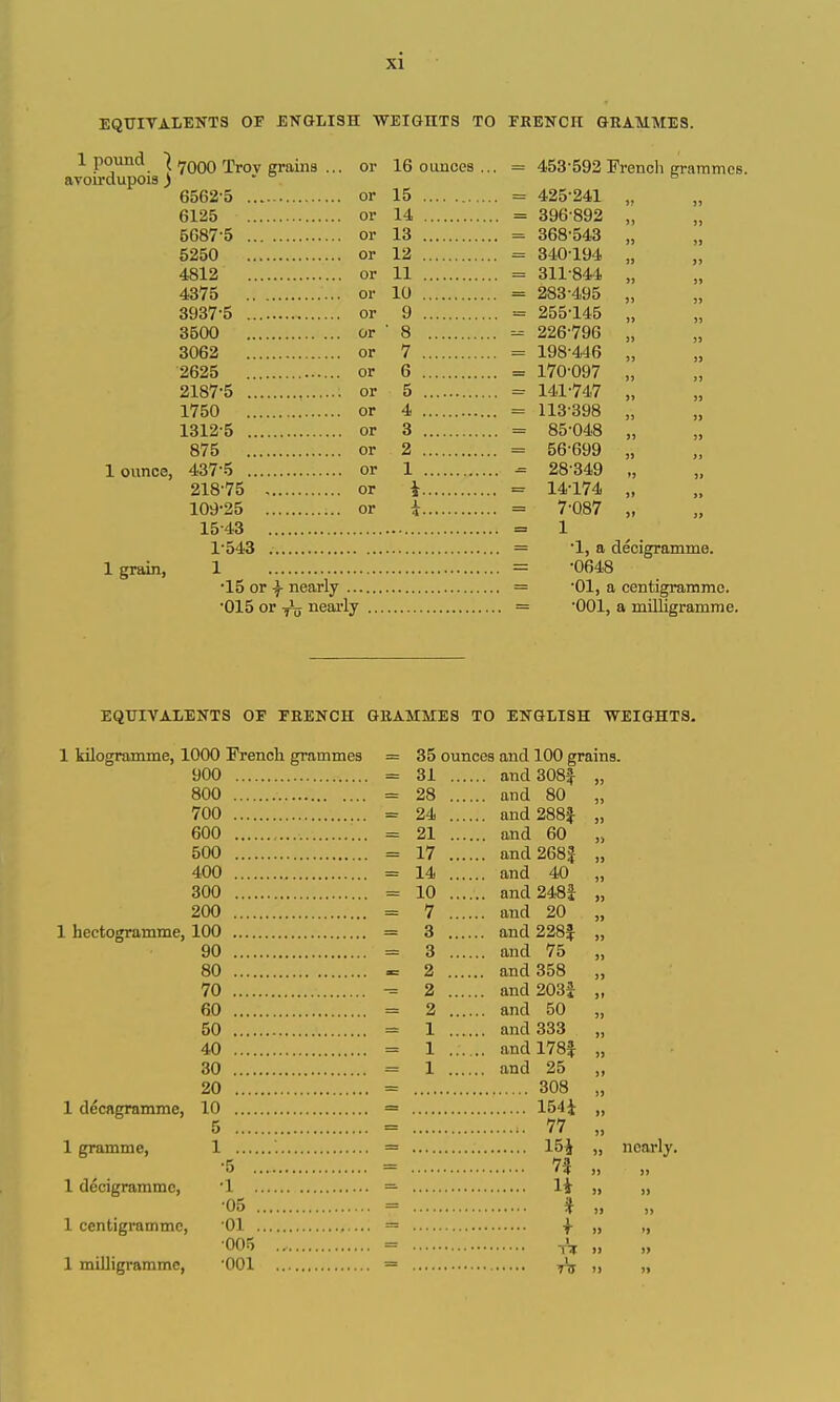 EQUIVALENTS OF ENGLISH WEIGHTS TO FRENCH GRAMMES. 1 pound I ^QQQ rp^Q^ j„g avou'dupois ) 1 ounce, 1 grain, 6125 5687-5 5250 4812 4375 3937-5 3600 3062 2625 2187-5 1750 1312-5 875 437-5 15-43 1-543 1 •15 or nearly ... •015 or y\j neaa-ly or ^oo oyz V rencii or 15 - 425^241 „ or 14 = 396-892 „ or 13 = 368-543 „ or 12 = 340-194 „ or 11 = 311-844 „ or 10 283-495 „ or 9 255-145 „ or ■ 8 226-796 „ or 7 - 198-446 „ or 6 , = 170-097 „ or 5 141-747 „ or 4 113-398 „ or 3 85-048 „ or 2 56-699 „ or 1 28-349 „ or i 14-174 „ or X 7-087 „ 1 -1, a decigramme. -0648 -01, a centigramme. •001, a milligramme. EQUIVALENTS OF FRENCH GRAMMES TO ENGLISH -TTEIGHTS. 1 kilogramme, 1000 French grammes 900 800 700 600 500 400 300 200 1 hectogramme, 100 90 80 70 60 50 40 30 20 1 decagramme, 10 5 1 gramme, 1 °. ^ 1 decigramme, '1 . -05 1 centigramme, '01 •005 1 milligramme, -001 35 ounces and 100 grains 31 and 308f )) 28 and 80 5) 24 and 288J )) 21 and 60 it 17 and 268| n 14 and 40 10 and 248J >5 7 and 20 3 and 228f 3 and 75 )J 2 and 358 )J 2 and 203i )» 2 and 50 )) 1 and 333 H 1 and 178| )) 1 and 25 11 308 J> 154i )) 77 I5i 7f )) 1* J) )) * >) 1 1) t> n nearly.