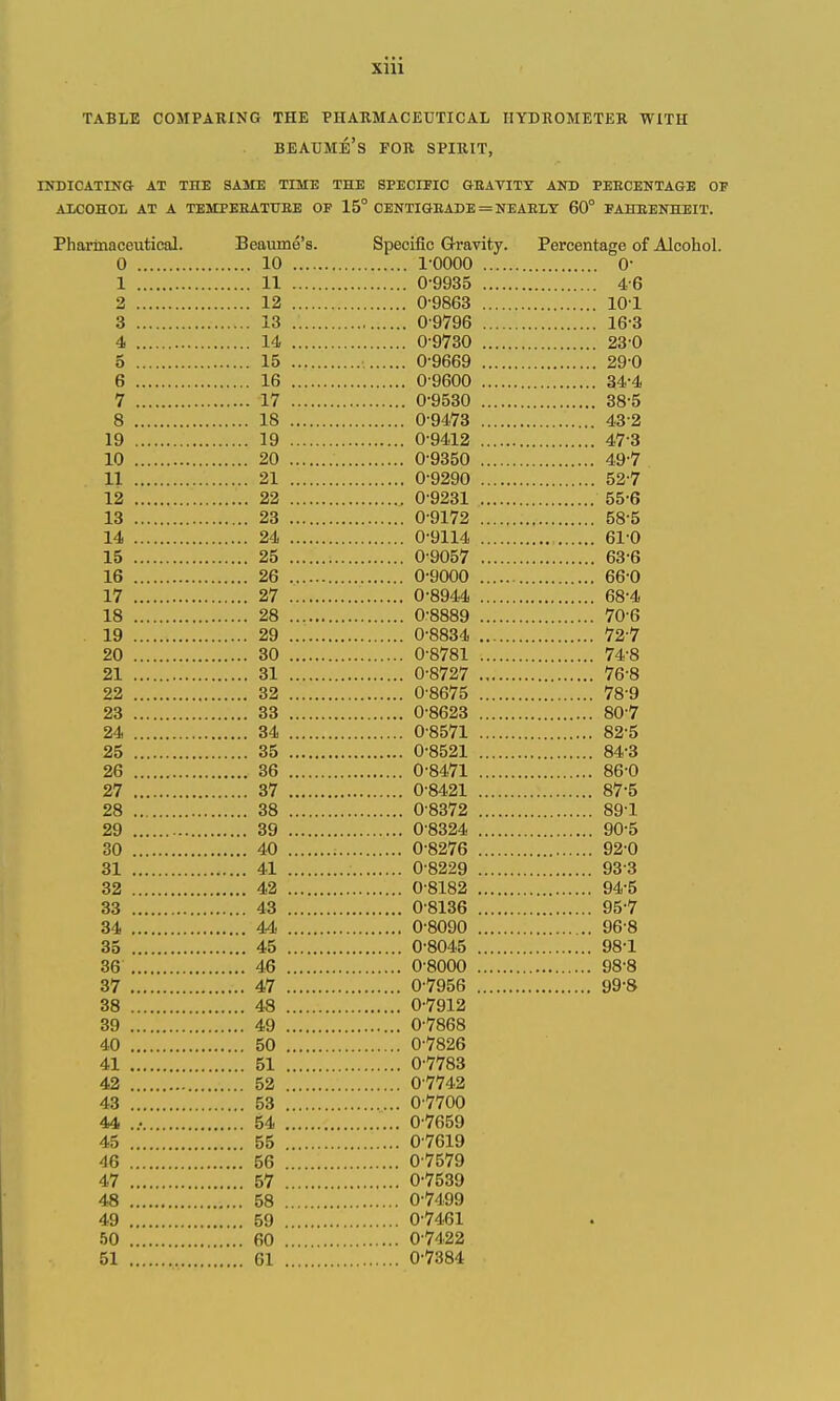 Xlll table comparing the pharmaceutical hydrometer with beaume's for spirit, INDICATING AT THE SAME TIME THE SPECITIO GEATITT AND PEBCENTAGE 01' ALCOHOL AT A TEMPEEATUEE OF 15° CENTIGEADE = NEAELT 60° FAHEENHEIT. Phartnaceutical. Beaume's. Specific Gravity. Percentage of Alcohol. 0 10 1-0000 0- 1 11 0-9935 4 6 2 12 0-9863 10-1 3 13 0-9796 16-3 4 14 0-9730 23-0 5 15 0-9669 29-0 6 16 0-9600 34-4 7 17 0-9530 38-5 8 18 0-9473 43-2 19 19 0-9412 47-3 10 20 0-9350 49-7 11 21 0-9290 52-7 12 22 0-9231 55-6 13 23 0-9172 58-5 14 24 0-9114 61-0 15 25 0-9057 63-6 16 26 0-9000 66-0 17 27 0-8944 68-4 18 28 0-8889 70-6 . 19 29 0-8834 72 7 20 30 0-8781 74-8 21 31 0-8727 76-8 22 32 0-8675 78 9 23 33 0-8623 80-7 24 34 0-8571 82-5 25 35 0-8521 84-3 26 36 0-8471 86-0 27 37 0-8421 87 5 28 38 0-8372 89-1 29 39 0-8324 90-5 30 40 0-8276 92-0 31 41 0-8229 93-3 32 42 0-8182 94-5 33 43 0-8136 95 7 34 44 0-8090 96-8 35 45 0-8045 98-1 36 46 0-8000 98-8 37 47 0-7956 99-8 38 48 0-7912 39 49 0-7868 40 50 0-7826 41 51 0-7783 42 52 0-7742 43 53 0-7700 44 ..• 54 0-7659 45 55 0-7619 46 56 0-7579 47 57 0-7539 48 58 0-7499 49 59 0-7461 50 60 0-7422 51 61 0-7384