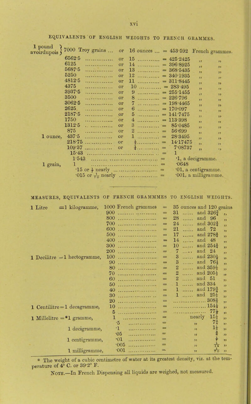 EQUIVALENTS OF ENGLISH WEIGHTS TO FRENCH GRAMMES. x pouna / avoirdupois j 7000 Troy grains ... or 16 ounces . .. = 453-592 French grammes. 6562-5 or 15 . = 425-2425 6125 or 14 . = 396-8925 5687-5 or 13 .. = 368-5435 5250 or 12 . = 3401935 4812-5 or 11 . = 311-8445 4375 or 10 .. = 283-495 3937-5 or 9 . = 2551455 3500 or 8 .. = 226796 3062-5 or 7 . = 198-4465 2625 or 6 . = 170-097 21S7-5 or 5 . = 141-7475 1750 or 4 . = 113-398 13125 or 3 . = 85-0485 875 or 2 . = 56-699 1 ounce, 437-5 or 1 . = 28-3495 218-75 or * . = 14-17475 109-37 or i . = 7-08737 15-43 . = 1 1-543 . = -1, a decigramme. 1 grain, 1 = -0648 •15 or \ nearly .. = *01, a centigramme. •015 or -jlj nearly - -001, a milligramme. MEASURES, EQUIVALENTS OF FRENCH GRAMMMES TO ENGLISH WEIGHTS. 1 Litre =1 kilogramme, 1000 French grammes - 35 ounces and 120 grains 900 = 31 . .... and 326f >> 800 = 28 . and 96 700 = 24 . 600 = 21 . and 72 500 = 17 . and 278$ 400 = 14 . and 48 300 = 10 . 200 = 7 . ... and 24 1 Decilitre —1 hectogramme. 100 = 3 . .... and 230f >> 90 = 3 . and 76a 80 = 2 . 70 = 2 . .... and 205J 60 = 2 . .... and 51 50 = 1 . 40 = 1 . .... and 179J 30 = 1 . .... and 25 J 20 = 308s 1 Centilitre = 1 decagramme, 10 = 154j » 5 = n 1 Millelitre =*1 gramme, i = nearly 15£ „ n •5 1 decigramme, •1 — H •05 =• 5> $ 1 centigramme, •01 = » r n ■005 = » T* )) 1 milligramme, •001 — »> To i) # The weight of a cubic centimetre of water at its greatest density, viz. at the tem- perature of 4° C. or 39'2° F. Note.—In French Dispensing all liquids are weighed, not measured.