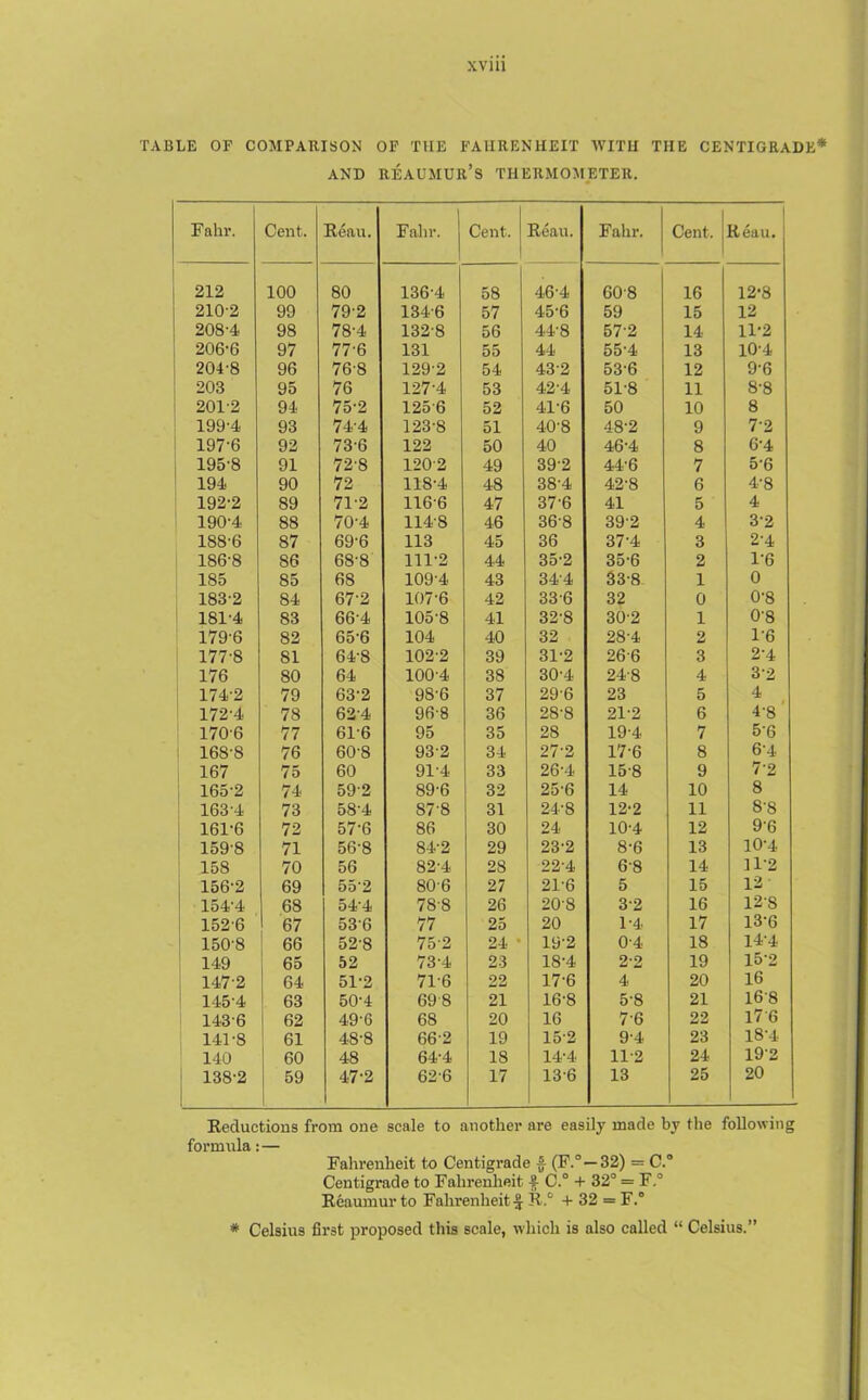 TABLE OF COMPARISON OF THE FAHRENHEIT WITH THE CENTIGRADE* and Reaumur’s thermometer. Fahr. Cent. Renu. Fahr. Cent. Reau. Fahr. Cent. I tteau. 212 100 80 136-4 58 46-4 60-8 16 12-8 210-2 99 79-2 134-6 57 45-6 59 15 12 208-4 98 78-4 132-8 56 44-8 57-2 14 11-2 206-6 97 77-6 131 55 44 55-4 13 10-4 204-8 96 76-8 129-2 54 43-2 53-6 12 9-6 203 95 76 127-4 53 42-4 51-8 11 8-8 201-2 94 75-2 1256 52 41-6 50 10 8 199-4 93 74-4 123-8 51 40-8 48-2 9 72 197-6 92 73-6 122 50 40 46-4 8 64 195-8 91 72-8 1202 49 392 446 7 5-6 194 90 72 118-4 48 38-4 42-8 6 4-8 192-2 89 71-2 1166 47 376 41 5 4 190-4 88 70-4 114-8 46 368 392 4 32 188-6 87 69-6 113 45 36 37-4 3 2'4 186-8 S6 68-8 111-2 44 35-2 35-6 2 1-6 185 85 68 109-4 43 34-4 33-8 1 0 183-2 84 67-2 107-6 42 33-6 32 0 0-8 181-4 83 66'4 105-8 41 328 30-2 1 0-8 1796 82 65-6 104 40 32 284 2 1-6 177-8 SI 64-8 102-2 39 31-2 26-6 3 2-4 176 80 64 100-4 38 30-4 24-8 4 32 174-2 79 63-2 98-6 37 296 23 5 4 172-4 78 624 96-8 36 28-8 21-2 6 4-8 1706 77 616 95 35 28 19-4 7 5-6 168-8 76 60-8 93-2 34 272 17-6 8 64 167 75 60 91-4 33 26-4 15-8 9 72 165-2 74 592 89-6 32 25-6 14 10 8 163-4 73 58-4 S7-8 31 24-8 12-2 11 8-8 161-6 72 57-6 86 30 24 10-4 12 9-6 1598 71 56-8 84-2 29 23-2 8-6 13 10-4 158 70 56 82-4 28 224 6-8 14 11-2 156-2 69 55'2 806 27 21-6 5 15 12 1544 68 54-4 78-8 26 20-8 3-2 16 128 152-6 67 53-6 77 25 20 1-4 17 13-6 150-8 66 52-8 75-2 24 • 19-2 0-4 18 14-4 149 65 52 73-4 23 18-4 2-2 19 15-2 1472 64 51-2 716 22 17-6 4 20 16 145-4 63 50-4 69 8 21 16-8 5-8 21 168 143-6 62 49-6 68 20 16 76 22 176 141-8 61 48-8 66-2 19 15-2 9-4 23 184 140 60 48 64-4 18 14-4 11-2 24 192 138-2 59 47-2 626 17 13-6 13 25 20 Reductions from one scale to another are easily made by the following formula: — Fahrenheit to Centigrade a (F.°—32) = C.° Centigrade to Fahrenheit f C.° + 32° = F.° Reaumur to Fahrenheit £ R.° + 32 = F.° # Celsius first proposed this scale, which is also called “ Celsius.”