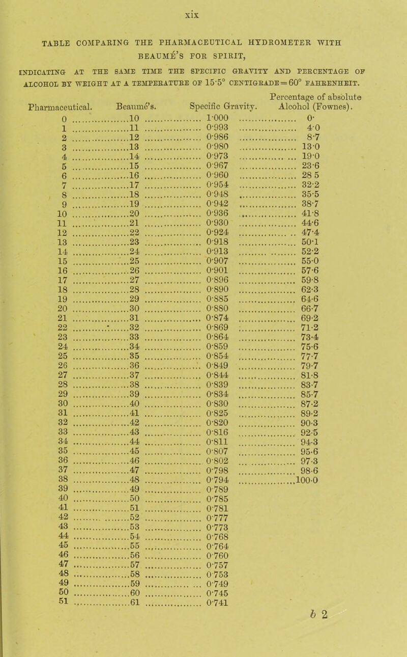 TABLE COMPARING THE PHARMACEUTICAL HYDROMETER WITH beaume’s FOR SPIRIT, INDICATING AT THE SAME TIME THE SPECIFIC GRAVITY AND PERCENTAGE OF ALCOHOL BY WEIGHT AT A TEMPERATURE OF 15'5° CENTIGRADE = 60° FAHRENHEIT. Pharmaceutical. 0 Beaume’s. 10 Specific Gravity. 1-000 Percentage of absolute Alcohol (Fownes). o- 1 ...11 0-993 4 0 2 12 0-986 87 3 13 0-980 13-0 4 14 0-973 19-0 5 15 0-967 23-6 6 16 0-960 28 5 7 17 0-954 32-2 8 18 0-948 35-5 9 19 0 942 38-7 10 20 0-936 41-8 11 .. 21 0-930 44-6 12 22 0-924 47-4 13 23 0-918 50-1 14 24 0-913 52-2 15 ...25 0-907 55-0 16 26 0-901 57-6 17 27 0-896 59-8 18 28 0-890 62-3 19 29 0-885 64-6 20 30 0-880 66-7 21 31 0-874 .... 69-2 22 32 0-869 71-2 23 33 0-864 73-4 24 34 0-859 75-6 25 35 0-854 77-7 26 36 0 849 79-7 27 37 0-844 81-8 28 38 0-839 83-7 29 39 0-834 85-7 30 40 0-830 87-2 31 41 0-825 89-2 32 42 0-820 90-3 33 43 0-816 92-5 34 44 0-811 94-3 35 45 0-807 95-6 36 46 0-802 97-3 37 47 0-798 98-6 38 48 0-794 ... 1000 39 49 0-789 40 0-785 41 51 0-781 42 43 53 44 0-768 45 0-764 46 0-760 47 0-757 48 0 753 49 50 60 0-745 51 ... 0-741 b 2