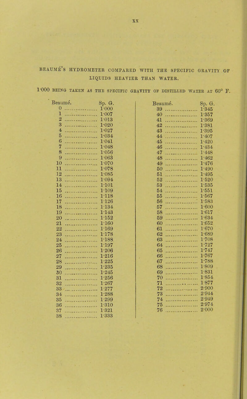 beaume’s hydrometer compared with the specific gravity of LIQUIDS HEAVIER THAN WATER. 1-000 BEING TAKEN AS THE SPECIFIC GRAVITY OF DISTILLED WATER AT 60° F. Beaume. Sp. Q. Beaum6. Sp. Gr. 0 39 1-345 1 40 1-357 2 41 1-369 3 42 1-381 4 1-027 43 1-395 5 1-034 44 1-407 6 1-041 45 1-420 7 1-048 46 1-434 8 1-056 47 1-448 9 1063 48 1-462 10 1070 49 1-476 11 1-078 50 1-490 12 1-085 51 1-495 13 1-094 52 1-520 14 1-101 53 1-535 15 1-109 54 1-551 16 1-118 55 1-567 17 1126 56 1-583 18 1134 57 1-600 19 1-143 58 1-617 20 1-152 59 1-634 21 1-160 60 1-652 22 1-169 61 1-670 23 1-178 62 1-689 24 1-188 63 1-708 25 1-197 64 1-727 26 1-206 65 1-747 27 1-216 66 1-767 28 1-225 67 1-788 29 1-235 68 1-809 30 1-245 69 1-831 31 1-256 70 1-854 32 1-267 71 1-877 33 72 2-900 34 1-288 73 2-944 35 1-299 74 2-949 36 1-310 75 2-974 37 1-321 76 . .. 2-000