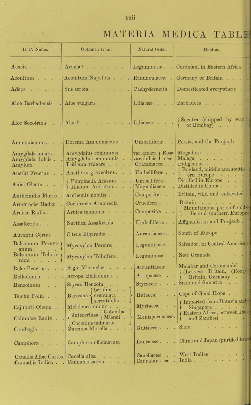 MATERIA MEDICA TABLI B. P. Name. Obtained from. I Natural Order. Acacia Acacia? Leguminoste. . Aconitum .... Aconitum Napellus . . . Banunculacece . Adeps Sus serofa Pachydermata . Aloe Barbadensis Aloe vulgaris Liliacetc ... Aloe Socotrina . . Aloe? Liliacete . . . Ammoniaeum. . . Dorema Ammoniaeum . Umbelliferte . . Amygdala amara. . Amygdala dulcis . . Amylum .... Amygdalus communis . . Amygdalus communis . . Triticum vulgare .... var. amara ) Bosa- var. dulcis j cete Graminacese . . Anethi Eructus . . Anethum graveolens. . • Umbellifera? . . Anisi Oleum . . . j Pimpinella Anisum . . \ Illicium Anisatum. . . Umbelliferte . . Magnoliaceee Anthemidis Elores . Anthemis nobilis .... Compositte . . Armoracia: Badix Cochlearia Armoracia . . Cruciferte. . . Arnicee Badix. . . Arnica montana .... Compositce . . Assafcetida .... Narthex Assafcetida . . . Umbelliferte . . Aurantii Cortex . Citrus Bigaradia .... Aurantiacese. . Balsamum Peruvi- 1 anum . j Balsamum Toluta-) num . . . . / Myroxylon Pereira- . . . Myroxylon Toluifera. . . Leguminosas. . Legmninosee . . Bela? Fructus . . . iEgle Marmelos . . . . Aurantiacete. . Belladonna . . . Atropa Belladonna . Atropacere . • Benzoinum . . Buchu Folia . . . Cajuputi Oleum . . Calumbse Badix . . Cambogia . . . . Styrax Benzoin . . . . f betulina . . I Barosma •< crenulata . . > [ serratifoha . J Melaleuca minor . . . . f T , . . ( Columba ] 1 Jateorrluza | Miel.gii _ 1 [ Coceulus palmatus . . J Garcinia Morelia . . . . Styracea; . . . Butaceae . . . Myrtacete . Menispermacece. Guttiferre. . ■ Camphora . . . . Camphora officinarum . . Lauracese. . . Canellse Albae Cortex Cannabis Indica . . Canella alba Cannabis sativa . . . . Canellacem . Cannabinr. etc Habitat. Cordofan, in Eastern Africa . Germany or Britain . . . j Domesticated everywhere . 1 Barbadoes | Socotra (shipped by way) of Bombay) . ... \ Persia, and the Punjaub . j Mogadore i Malaga J Indigenous j ( England, middle and south-' i ern Europe ..... Distilled in Europe . . . Distilled in China . . . . Britain, wild and cultivated Britain i ( Mountainous parts of mid- - i die and southern Europe. Affghanistan and Punjaub . South of Europe . . . . j Salvador, in Central America i Hew Granada | Malabar and Coromandel . ( (Leaves) Britain, (Boot) ( Britain, Germany . . j Siam and Sumatra . . . | Cape of Good Hope . . • (Imported from Batavia and ( Singapore ( Eastern Africa, between Ibo ( and Zambesi .... Siam ] China and Japan (purified hert West Indies j India ■