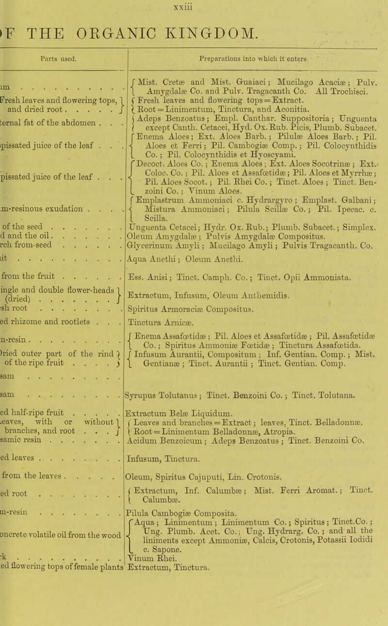 XX 111 >F THE ORGANIC KINGDOM. Parts used. im Fresh leaves and flowering tops, and dried root ternal fat of the abdomen . . ipissated juice of the leaf pissated juice of the leaf m-resinous exudation } Preparations into which it enters. of the seed . d and the oil. rch from seed tit from the fruit ingle and double (lower-heads 1 (dried) / «h root ed rhizome and rootlets n-resm . )ried outer part of the rind | of the ripe fruit . ) sam sam ed half-ripe fruit leaves, with or without branches, and root . . . j sarnie resin ed leaves . . . from the leaves . ed root . . . tn-resin . . . oncrete volatile oil from the wood •k ed flowering tops of female plants Extractum, Tinctura. / Mist. Cretae and Mist. Guaiaci; Mucilago Acaeiae; Pulv. \ Amygdala? Co. and Pulv. Tragacanth Co. All Trochisci. ( Fresh leaves and flowering tops = Extract. ( Boot = Linimentum, Tinctura, and Aconitia. (Adeps Benzoatus; Empl. Canthar. Suppositoria; Unguenta / except Cauth. Cetacei, Hyd. Ox.Eub. Picis, Plumb. Subacet. [Enema Aloes; Ext. .Aloes Barb.; Pilulse Aloes Barb.; Pil. j Aloes et Ferri; Pil. Cambogiae Comp.; Pil. Colocynthidis L Co.; Pil. Colocynthidis et Hyoscyami. {Decoct. Aloes Co.; Enema Aloes ; Ext. Aloes Socotrinae ; Ext.' Coloc. Co.; Pil. Aloes et Assafoetidm; Pil. Aloes et Myrrhae; Pil. Aloes Socot.; Pil. Ehei Co.; Tinct. Aloes ; Tinct. Ben- zoini Co. ; Yinum Aloes. f Emplastrum Ammoniaci c. Hydrargyro ; Emplast. Galbani; < Mistura Ammoniaci; Pilula Scilloe Co.; Pil. Ipecac, c. [ Scilla. Unguenta Cetacei; Hydr. Ox.Eub.; Pliunb. Subacet.; Simplex. Oleum Amygdalae ; Pulvis Amygdalae Compositus. Glycerinum Amyli; Mucilago Amyli; Pulvis Tragacanth. Co. Aqua Anethi; Oleum Anethi. Ess. Anisi; Tinct. Camph. C'o.; Tinct. Opii Ammoniata. Extractum, Infusum, Oleum Anthemidis. Spiritus Armoraciae Compositus. Tinctura Arnicae. J Enema Assafcetida?; Pil. Aloes et Assafcetidae ; Pil. Assafoetidae 1 Co.; Spiritus Ammoniae Eoetidae ; Tinctura Assafoetida. J Infusum Aurantii, Compositum ; Inf. Gentian. Comp.; Mist. \ Gentianae ; Tinct. Aurantii; Tinct. Gentian. Comp. Syrupus Tolutanus ; Tinct. Benzoini Co.; Tinct. Tolutana. Extractum Belae Liquidum. Leaves and branches = Extract; leaves, Tinct. Belladonnae. Eoot = Linimentum Belladonnae, Atropia. Acidum Benzoicum; Adeps Benzoatus ; Tinct. Benzoini Co. Infusum, Tinctura. Oleum, Spiritus Cajuputi, Lin. Crotonis. (Extractum, Inf. Caluinbse; Mist. Ferri Arornat.; Tinct. ( Calumbae. Pilula Cambogiae Composita. “Aqua; Linimentum ; Linimentum Co.; Spiritus; Tinet.Co.; Ung. Plumb. Acet. Co.; Ung. Hydi’arg. Co.; and all the liniments except Ammoniee, Calcis, Crotonis, Potassii Iodidi c. Sapone. Yinum Ehei.