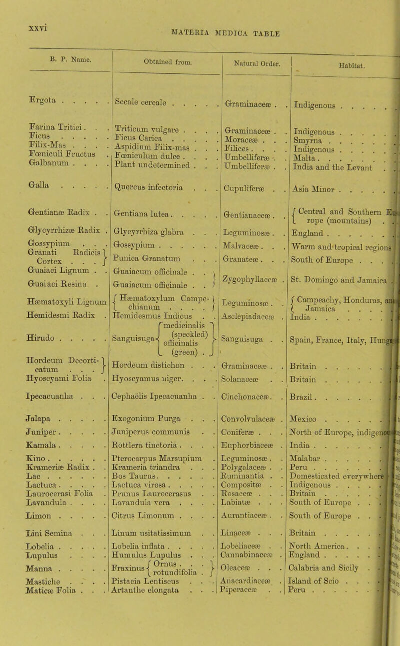 MATERIA MEDICA TABLE B. P. Name. Obtained from. Natural Order. 1 Ergota Secale cerealo Graminacete . . Farina Tritici. . . Ficus Filix-Mas . . . . Foeniculi Fructus Galbanum .... Triticum vulgare .... Ficus Cariea Aspidium Filix-mas . . . Fceniculum dulce .... Plant undetermined . . . Graminacete . . Moraceae . . . Filices .... UmbeUiferte . . Umbelliferae . . Galla Quercus infectoria . . . Cupuliferte . . Gentian® Radix . . Gentiana lutea Gentianacete. . Glycyrrliizre Radix . Glycyrrhiza glabra . . . Leguminoste. . ! Gossypium . . . Granati Radieis 1 Cortex . . . J Gossypium Punica Granatum . . . Malvaceae. . . Grauatete. . . Guaiaci Lignum . . Guaiaci Resina . Guaiacum officinale . . ( Guaiacum officinale . . 1 Zygophyllace® . 5 Hrematoxyli Lignum Hemidesmi Radix . / Hrematoxylum Campe- | 1 chiannm . ) Hemidesmus Indicus . . Leguminosre. . J Asclepiadace® . 1 Hirudo . Hordeum Decorti- catum . . Hyoscyami Folia Ipecacuanha . Jalapa . Juniper. Kama la . Kino .... Krameriae Radix Lac .... Lactuea. . . Laurocerasi Folia Lavandula . . Limon Lini Semina Lobelia . . Lupulus Manna . . Mastiche Maticte Folia Sanguisuga' (speckled) officinalis (green) . . Hordeum distickon . . Hyoscyamus niger. . . Sanguisuga . Cepkaelis Ipecacuanha Exogonium Purga Juniperus communis Rot tier a tinctoria. . Pterocarpus Marsupium Krameria triandra . . Bos Taurus Lactuea virosa.... Primus Laurocerasus Lavandula vera . . . Citrus Limonum Linum usitatissimum Lobelia in data . . . Humulus Lupulus . Fraxinus{°3ifoija ) } rotundifolia Pistacia Lentiscus Artanthe elongata Graminacete . Solanacete Cinchona cete. Convolvulaeere Conifer® . . E uphorbiacere Leguminosre. Polygalacese . Rumiuantia Composite Rosacere . Labiate . Aurantiacere . Linacere . . Lobeliacere . Cannabinacere Oleacere . . Anacardiacere Piperacete Habitat. Indigenous Indigenous . . . . Smyrna Indigenous . . . . Malta India and the Levant Asia Minor St. Domingo and Jamaica ji Spain, France, Italy, Hung Britain Britain Brazil, Mexico North of Europe, indigent) India Malabar Peru Domesticated everywhere Indigenous .... Britain South of Europe . . South of Europe . . Britain . . . North America. England .... Calabria and Sicily Island of Scio Peru . . . pu r ™ ii K *t!