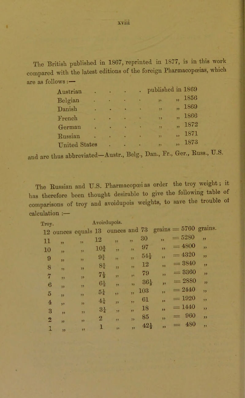 £vm The British published in 1S67, reprinted in 1877, is in this work compared with the latest editions of the foreign Pharmacopoeias, which are as follows :— Austrian Belgian Danish French German [Russian United States published in 1869 H 5) Jl it it it it it J > 1S56 1S69 1S66 1872 1871 1873 and are thus abbreviated—Austr., Belg., Dan., Fr., Ger., Buss., U.S. The Bussian and U.S. Pharmacopcoi as order the troy weight; it has therefore been thought desirable to give the following table of comparisons of troy and avoidupois weights, to save the trouble ot calculation :— Troy. 12 ( 11 10 9 8 7 6 5 4 3 2 1 Avoirdupois. 12 10£ 9} 81 7i 6* 5i 4i 3* 2 1 it it » tt tt ti H it it it V tt it tt it a it 73 grains = 5760 grains 30 „ = 52S0 it 97 „ = 4800 a 54* „ =4320 a 12 „ = 3840 it 79 „ = 3360 a 36* „ = 28S0 a 103 „ =2440 tt 61 „ =1920 a 18 „ = 1440 a 85 „ = 960 tt 42* ,, = 4S0 tt