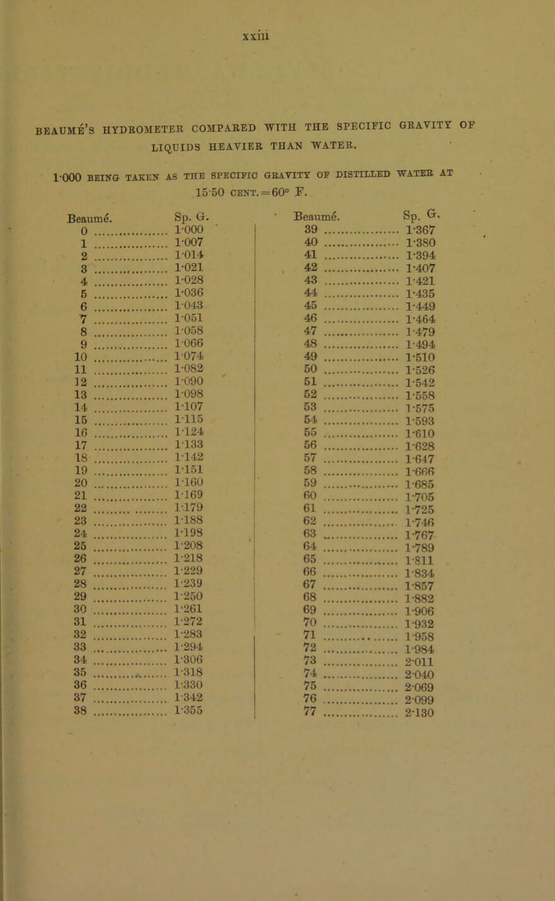 beaume’s hydrometer compared with the specific gravity of LIQUIDS HEAVIER THAN WATER. 1-000 BEING TAKEN AS THE SPECIFIC GRAVITY OF DISTILLED WATER AT 15 50 CENT. =60° F. Beaume. Sp. G. Beaume. Sp. G. 0 . 1000 39 1-367 1 . 1-007 40 2 ... 1-014 41 3 . . 1-021 42 4 1-028 43 5 .. 1-036 44 1-435 6 .. 1-043 45 1-449 7 1-051 46 1-464 8 .. 1058 47 1-479 9 1066 48 10 1074 49 11 1-082 50 12 ... 1090 51 13 1098 52 14 ... 1-107 53 V575 15 1115 54 1-593 16 . 1124 55 17 .. 1133 56 1-628 18 1-142 57 1-647 19 1151 58 1-666 20 1160 59 21 1-169 60 1-705 22 1-179 61 1-725 23 . 1-188 62 1-746 24 .. 1-198 63 1-767 25 1-208 64 26 . . 1-218 65 27 .. 1-229 66 1-834 28 1-239 67 29 1-250 68 30 1-261 69 1-906 31 . 1-272 70 32 .. 1-283 71 33 ... . ... 1-294 72 34 . 1-306 73 2-011 35 .... ... 1318 74 36 . 1-330 75 2 069 37 1-342 76 38 . 1355 77