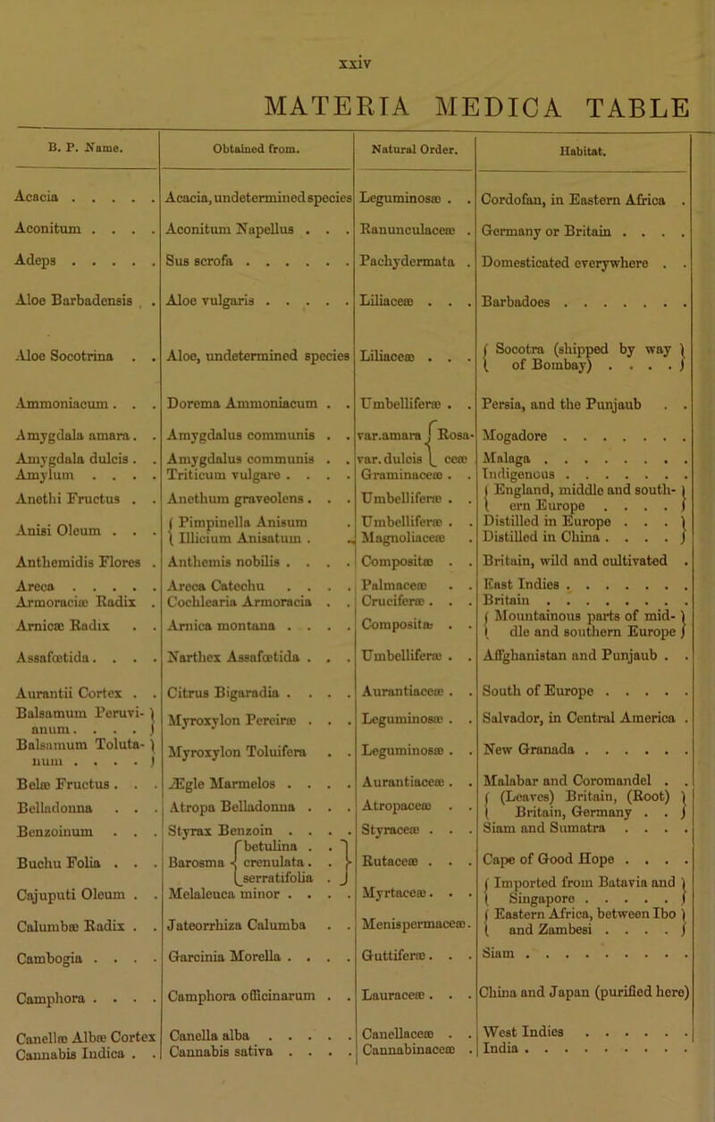 MATERIA MEDICA TABLE B. P. Name. Obtained from. Natural Order. Acacia Acacia, undetermined species Leguminosa) . . Aeonitum .... Aeonitum Napellus . • • Ranunculacea) . Adeps Sus scrofa .... Pachydermata . Aloe Barbadensis Aloe vulgaris . . . Liliace® . . . Aloe Socotrina . . Aloe, undetermined species Liliace® . . . Ammoniacum. . . Dorema Ammoniacum . . Umbel lifer® . . Amygdala amara. . Amygdalus communis • • var.amara fRosa- Amygdala dulcis. . Amylum .... Amygdalus communis Triticum vulgare . . • • var. dulcis (_ ceffi Graminace®. . Anethi Fructus . . Anethum graveolens. Umbell ifene . . Anisi Oleum . . . ( Pimpinella Anisum \ Illicium Anisatum . Umbellifer® . . Magnolia cere Anthemidis Flores . Antliemis nobilis . . Composite) . . Areca Armoracio) Radix . Areca Catechu . . Coclilearia Armoracia • • Palmace® . . Crucifer®. . . Arnicas Radix . . Arnica montana . . • • Composit® . . Assafcetida.... Narthex Assafcetida . • • Umbellifer® . . Aurantii Cortex . . Citrus Bigaradia . # m Aurantiacc® . . Balsamum Peruvi- ) an urn. . . . ) Myroxylon Pereira) . • • Leguminos® . . Balsamum Toluta- ) num . ... ) Myroxylon Toluifera • • Leguminos® . . Bel® Fructus. . . iEgle Marmelos . . • • Aurantiace®. . Belladonna . . . Atropa Belladonna . • • Atropace® . . Benzoinum . . . Buchu Folia . . . Cajuputi Oleum . . Styrax Benzoin . . fbetulina . Barosma -j crenulata. (_serratifolia Melaleuca minor . . ;} Styrace® . . . Rutace® . . . Myrtace®. . . Calumbffi Radix . . Jateorrhiza Calumba • • Menispermacero. Cambogia .... Garcinia Morelia . . • • Guttifer®. . . Camphora .... Camphora odlcinarum • • Laura ce® . . . Cancll® Alb® Cortex Cannabis Indica . Canella alba . . . Cannabis sativa . . Canellace® . . Cannabinace® . Habitat. Cordofan, in Eastern Africa . Germany or Britain .... Domesticated everywhere . . Barbadoes ( Socotra (shipped by way 1 (. of Bombay) . ... j Persia, and the Punjaub . . Mogadore Malaga Indigenous I England, middle and south- I \ ern Europe .... I Distilled in Europe . . . | Distilled in China. . . . J Britain, wild and cultivated . East Indies Britain ( Mountainous parts of mid- 1 ( die and southern Europe / Affghanistan and Punjaub . . South of Europe Salvador, in Central America . New Granada Malabar and Coromandel . . ( (Leaves) Britain, (Root) 1 ( Britain, Germany . . j Siam and Sumatra .... Cape of Good Dope .... (Imported from Batavia and ) ( Singapore / ( Eastern Africa, between Ibo i (, and Zambesi . . . . / Siam China and Japan (purified here) West Indies India . .