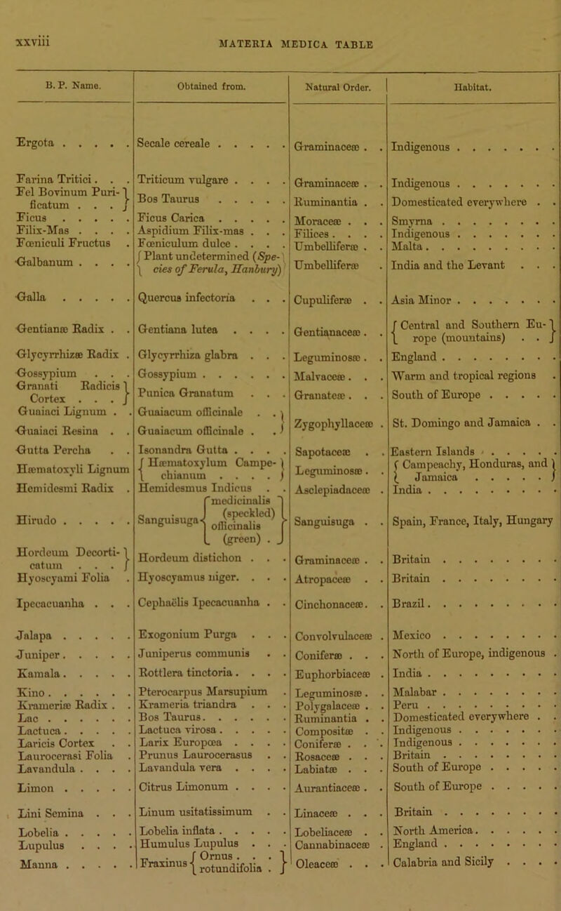 B. P. Name. Ergota Farina Tritici. . . Fel Bovinum Puri-1 ficatum . . . J Ficus Filix-Mas . . . . Foeniculi Fructus ■Galbanum . . . . •Gal la Gentians) Eadix . . Glycyrrhiz® Eadix . Gossypium . . . Granati Eadicis 1 Cortex . . . / Guaiaci Lignum . . Guaiaci Eesina . . Gutta Percha . . Hromatoxvli Lignum Hemidesmi Eadix . Hirudo Hordeum Decorti eatum . . Hyoseyami Folia Ipecacuanha . Jalnpa . . . Juniper. . . Kamala. . . Kino.... Krameriffi Eadix Lac .... Lactuca. . . Laricis Cortex Laurocerasi Folia Lavandula . . Limon . . . Lini Semina . Lobelia . . . Lupulus . . Manna . . . Obtained from. Secale cereale Triticum vulgare . Bos Taurus . . Ficus Carica Aspidium Filix-mas . . . Fceniculum dulce .... j Plant undetermined (Spe- \ cies of Ferula, Hanbury) Quercus infectoria . . . Gentiana lutea .... Glycyrrhiza glabra . . . Gossypium Punica Granatum . . . Guaiacum officinale . . -| Guaiacum officinale . . i Isonandra Gutta . . . . {H®mntoxylum Campe- ( cbianum . . . . j Hemidesmus Indicus . . {medicinalis | offidnahs0^ \ (green) . J Hordeum distichon . Hyoscyamus niger. . Cephaiilis Ipecacuanha Exogonium Purga . Juniperus communis Rottlera tinctoria. . Pterocarpus Marsupium Krameria triandra Bos Taurus. . . . Lactuca virosa. . . Larix Europcea . . Prunus Laurocerasus Lavandula vera . . Citrus Limonum . . Linum usitatissimum Lobelia inflata. . . Humulus Lupulus . . f Ornus. . Fraxmusjrotundifolia Natural Order. Habitat. Graminacea) . . Indigenous Graminace® . . Indigenous Euminantia . . Domesticated everywhere . . Morace® . . . Filices .... Umbellifer® . . Smyrna Indigenous Malta Umbellifero) India and the Levant . . . Cupulifera) . . Asia Minor Gentianace®. . f Central and Southern Eu- \ \ rope (mountains) . . J Leguminosre. . England Malvace®. . . Warm and tropical regions Grauate®. . . South of Europe Zygophyllacetc . St. Domingo and Jamaica . . Sapotacete . . Leguminos®. . Asclepiadace® . ( Campeachy, Honduras, and 1 \ Jamaica / India Sanguisuga . . Spain, France, Italy, Hungary Graminace® . . Britain Atropace® . . Britain Cinclionace®. . Brazil Convolvulace® . Mexico Conifer® . . . North of Europe, indigenous . Euphorbiace® . India Leguminos®. . Polygalace® . . Euminantia . . Composit® . . Conifer® . . '. Eosace® . . . Labiat® . . . Malabar Peru Domesticated everywhere . . Indigenous Indigenous Britain South of Europe Aurantiace® . . South of Europe Linace® . . . Britain Lobeliace® . . Cannabinace® . North America England Oleace® . . . Calabria and Sicily . . . .