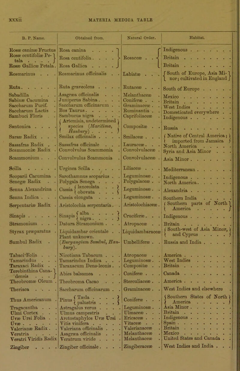 B. P. Name. Obtained from. Natural Order. Habitat. Ros® can into Fructus Rosa canina .... 1 r Indigenous Rosa; centifoli® Pe-1 Rosa centifolia. . . . > Rosace® . . ■< Britain Rosa; Gallic® Petala. Rosa Gallica . ... J l Britain Rosmarinus . . Rosmarinus officinalis . . Labiat® . . . f South of Europe, Asia Mi-1 L nor; cultivated in England J Ruta Ruta graveolens .... Rutace® . . . South of Europe Sabadilla .... Asagr®a officinalis . . . Melanthace® Sabin® Caoumina . Juniperus Sabina.... Conifer® . . . Saccliarum Purif. Saccliarum officinarum . . Graminace® . . Snccharum Lactis . Bos Taurus Ruminantia . . Domesticated everywhere . . Sambuci Floris . . Sambucus nigra .... ( Artemisia, undetermined \ Caprifoliace® Indigenous Santonica . . . . ’ species (Maritima, j 1 Hanbury) . ... ) Composit® . . Russia Sara® Radix . . . Smilax officinalis .... Smilace® . . . f Native of Central America ; 1 ( imported from Jamaica j Sassafras Radix . . Sassafras officinale . . . Lauraee®. . . Scammoni® Radix . Convolvulus Scammonia . Convolvulace® . Syria and Asia Minor . . . Scnmmonium . . . Convolvulus Scammonia . Convolvulace® . Asia Minor Scilln Urginea Scilla Liliacc® . . . Mediterranean j Scoparii Cacumina . Sarothamnus scoparius . . Leguminos®. . Indigenous Senega; Radix . . Polygala Senega .... Polygalace® . . North America Senna Alexandrina . „ . (lanceolata . . ) Ca88la { obovata . . . \ Leguminos®. . Alexandria Senna Indiea . . . Cassia elongata .... Leguminos®. . Southern India Serpentari® Radix . Aristoloehia serpentaria. . Aristolochiace®. ( Southern parts of North 1 \ America J Indigonous Sinapis Sinapis f | 1 ( nigra . ... ) Crucifer®. . . Stramonium . . . Datura Stramonium . . . Atropace® . . Britain Styrax prmparatus . Liquidambor orientale . . Plant unknown. Liquidambarace® / South-west of Asia Minor, ) ( and Cyprus . . . . / Sumbul Radix (Euryangium Sumbul, Han- Umbellifer® . . Russia and India bury). Tabaci'Folia . . . Nicotians Tabacum . . . Atropace® . . America Tamarindus . . . Tamarindus Indies . . . Leguminos®. . West Indies Taraxaci Radix . . Taraxacum Dens-leonis . . Composit® . . Britain Torebinthina Cana- \ Abies balsamea .... Conifer® . . . Canada Theobrom® Oleum . Theobroma Cacao . . . Sterculiace®. . America Theriaca . . . . Saccharum officinarum . . Graminace® . . West Indies and elsewhere Thus Americanum . PinUS { palustris Conifer® . . . ( Southern States of North ) l America j Tragacantha . . . Astragalus verus .... Leguminos®. . Asia Minor Ulmi Cortex . . . Ulmus campestris . . . Ulmace® . . . Britain I Uv® Ursi Folia . . Arctostaphylos Uv® Ursi . Ericace® . . . Indigenous Uv® Vitis vinifera Vitacem . . . Spam Valerian® Radix . . Valeriana officinalis . . . Valerianacem Britain Veratria . . . . Asagrrea officinalis . . . Melanthace® Mexico Veratri Viridis Radix Veratrum viride .... Melanthace® United States and Canada . . Zingiber . . . . Zingiber officinale.... Zingiberacem West Indies and India . . .