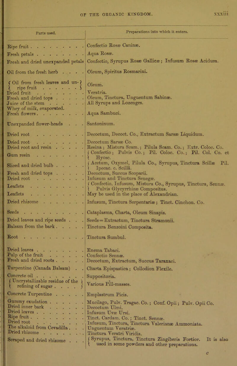 Parts used. Ripe fruit Fresh petals Fresh and dried unexpanded petals Preparations into which it enters. Confectio Ros® Canin®. Aqua Ros®. Confectio, Syrupus Rosse Gallic®; Infusum Rosse Acidum. Oil from the fresh herb . Oleum, Spiritus Rosmarini. ( Oil from fresh leaves and un-7 t ripe fruit J Dried fruit Fresh and dried tops Juice of the stem Whey of milk, evaporated. Fresh flowers Unexpanded flower-heads . . . Dried root Dried root Dried root and resin Gum resin Sliced and dried bulb Fresh and dried tops Dried root Leaflets Leaflets Dried rhizome Seeds Dried leaves and ripe seeds . . . Balsam from the bark Oleum. Veratria. Oleum, Tinctura, Unguentum Sabinae. All Syrups and Lozenges. Aqua Sambuci. Santoninum. Decoctum, Decoct. Co., Extractum Sars® Liquidum. Decoctum Sarsse Co. Resina ; Mistura Scam.; Pilula Scam. Co.; Extr. Coloc. Co. ( Confectio; Pulvis Co.; Pil. Coloc. Co.; Pil. Col. Co. et \ Hyosc. I Acetum, Oxymel, Pilula Co., Syrupus, Tinctura Scillse Pil. I Ipecac, c. ScillL Decoctum, Succus Scoparii. Infusum and Tinctura Senega. f Confectio, Iufusum, Mistura Co., Syrupus, Tinctura, Senna;. | Pulvis Glycyrrhiz® Compositus. May be used in the place of Alexandrian. Infusum, Tinctura Serpentari®; Tinct. Cinchon. Co. Cataplasma, Charta, Oleum Sinapis. Seeds = Extractum, Tinctura Stramonii. Tinctura Benzoini Composita. Root Tinctura Sumbul. Dried leaves Pulp of the fruit Fresh and dried roots . . . Turpentine (Canada Balsam) . . Concrete oil ( Uncrystallizable residue of the ( \ refining of sugar . . . . j Concrete Turpentine Gummy exudation Dried inner bark Dried leaves Ripe fruit Dried root The alkaloid from Cevadilla . . Dried rhizome . Scraped and dined rhizome . . . Enema Tabaci. Confectio Senn®. Decoctum, Extractum, Succus Taraxaci. Charta Epispastica; Collodion Flexile. Suppositoria. Various Pill-masses. Emplastrum Picis. Mucilago, Pulv. Tragac. Co.; Conf. Opii; Pulv. Opii Co. Decoctum Ulmi. Infusum Uvro Ursi. Tinct. Cardam. Co.; Tinct. Senn®. Infusum, Tinctura, Tinctura Valerian® Ammoniata. Unguentum Veratri®. Tinctura Veratri Viridis. ( Syrupus, Tinctura, Tinctura Zingiberis Fortior. It is also 1 used in some powders and other preparations. c
