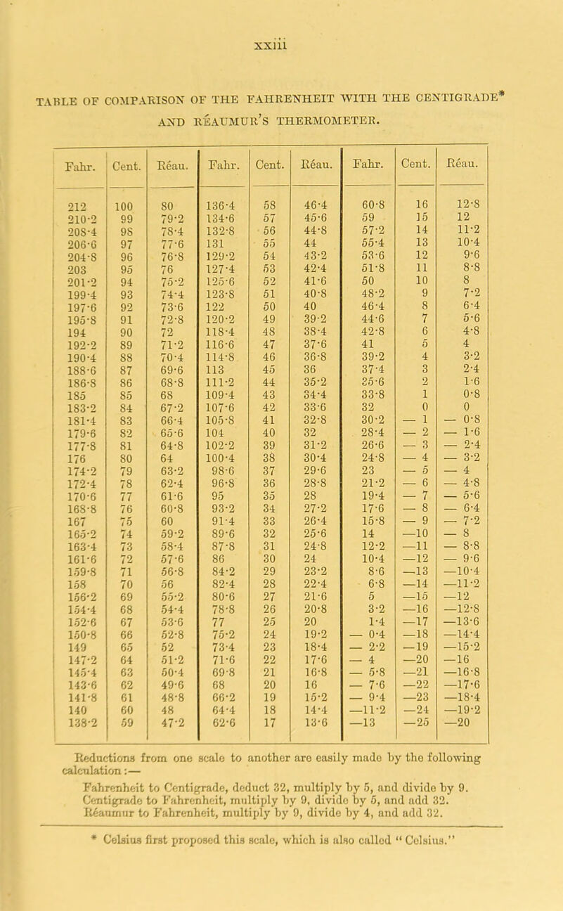 TABLE OF COMPARISON OF THE FAHRENHEIT WITH THE CENTIGRADE* and Reaumur’s thermometer. Fahr. Cent. Reau. Fahr. Cent. Reau. Fahr. Cent. Reau. 212 100 SO 136-4 58 46-4 60-8 16 12-8 210-2 99 79-2 134-6 57 45-6 59 15 12 20S-4 9S 78-4 132-8 56 44-8 57-2 14 11-2 206-G 97 77-6 131 55 44 55-4 13 10-4 204-S 96 76-S 129-2 54 43-2 53-6 12 9-6 203 95 76 127-4 53 42-4 51-8 11 8-8 201-2 94 75-2 125-6 52 41-6 50 10 8 199-4 93 74-4 123-8 51 40-8 48-2 9 7-2 197-6 92 73-6 122 50 40 46-4 8 6-4 195-S 91 72-8 120-2 49 39-2 44-6 7 5-6 194 90 72 118-4 4S 38-4 42-8 6 4-8 192-2 89 71-2 116-6 47 37-6 41 5 4 190-4 88 70-4 114-8 46 36-8 39-2 4 3-2 188-6 87 69-6 113 45 36 37-4 3 2-4 186-8 86 68-8 111-2 44 35-2 35-6 2 1-6 185 85 68 109-4 43 34-4 33-8 i 0-8 183-2 84 67-2 107-6 42 33-6 32 0 0 181-4 83 66-4 105-8 41 32-8 30-2 — 1 — 0-8 179-6 82 65-6 104 40 32 28-4 — 2 — 1-6 177-8 81 64-8 102-2 39 31-2 26-6 — 3 — 2-4 176 80 64 100-4 38 30-4 24-8 — 4 — 3-2 174-2 79 63-2 98-6 37 29-6 23 — 5 — 4 172-4 78 62-4 96-8 36 2S-8 21-2 — 6 — 4-S 170-6 77 61-6 95 35 28 19-4 — 7 — 5-6 168-8 76 60-8 93-2 34 27-2 17-6 — 8 — 6-4 167 75 60 91-4 33 26-4 15-8 — 9 — 7-2 165-2 74 59-2 89-6 32 25-6 14 —10 — 8 163-4 73 58-4 87-8 31 24-8 12-2 —11 — 8-8 161-6 72 576 86 30 24 10-4 —12 — 9-6 159-8 71 56-8 84-2 29 23-2 8-6 —13 —10-4 158 70 56 82-4 28 22-4 6-8 —14 —11-2 156-2 69 55-2 80-6 27 21-6 5 —15 —12 154-4 68 54-4 78-8 26 20-8 3-2 —16 —12-8 152-6 67 53-6 77 25 20 1-4 —17 —13-6 150-8 66 52-8 75-2 24 19-2 — 0-4 —18 —14-4 149 65 52 73-4 23 18-4 — 2-2 — 19 —15-2 147-2 64 51-2 71-6 22 17-6 — 4 —20 — 16 1454 63 50-4 69-8 21 16-8 — 5-8 —21 —16-8 143-6 62 49-6 68 20 16 — 7-6 —22 —17-6 141-8 61 48-8 66-2 19 15-2 — 9-4 —23 —18-4 140 60 48 64-4 18 14-4 —11-2 —24 —19-2 138-2 59 47-2 62-6 17 13-6 —13 —25 —20 Reductions from one scale to another are easily made by the following calculation:— Fahrenheit to Centigrade, deduct 32, multiply by 5, and divide by 9. Centigrade to Fahrenheit, multiply by 9, divide by 5, and add 32. Reaumur to Fahrenheit, multiply by 9, divide by 4, and add 32. * Celsius first proposed this scale, which is also called “ Colsius.”