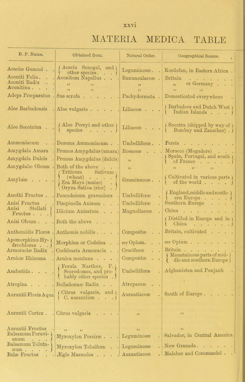 MATERIA MEDICA TABLE E. P. Name. Obtained from. Natural Order. Geographical Source. Acacias Gummi . . I Acacia Senegal, and ) ( other species . j Leguminos®. . Kordofan, in Eastern Africa . Aconiti Folia. . . Aconitum Napellus . . . Ranunculaceae . Britain .... Aconiti Radix . . Aconitina . . . . ft ft ft ft ft ft „ or Germany . . . J» :t Adeps Prmparatus . Sus scrofa Pachydermata . Domesticated everywhere Aloe Barbadensis . Aloe vulgaris Liliace® . . . ( Barbadoes and Dutch West | \ Indian Islands . . . } Aloe Socotrina . . ( Aloe Perryi and other 1 Liliace® . . . ( Socotra (shipped by way of i ( species . . . . j ( Bombay and Zanzibar) . j Ammoniacum . . Dorema Ammoniacum . . Umbelliferae. . Persia Amygdala Amara . Prunus Amygdalus (amara) Rosaceae . . . Morocco (Mogadore) . . . Amygdala Dulcis . Prunus Amygdalus (dulcis) ft | Spain, Portugal, and south ( l of France J Amygdala) Oleum . Both of the above . . . ft ft / Triticum Sativum \ Amylum .... l (wheat) . ... 1 j Zea Mays (maize) . i Graminaceao. . ( Cultivated in various parts 1 ( of the world . . . . J \ Oryza Sativa (rice) . J Anethi Fructus . . Peucedanum graveoler.s . Umbelliferae | England,middle and south- ) ( ern Europe . . . . j Anisi Fructus Pimpinella Anisum . . . Umbelliferae Southern Europe .... Anisi Stellati ) Fructus ... | Illicium Anisatum . . . Magnoliace® China Anisi Oleum . . . Both the above .... ( Distilled in Europe and in ) \ China j Anthemiclis Flores . Anthemis nobilis .... Composite . . Britain, cultivated .... ApomorphinasHy- | drochloras . . j Morphina or Codeina . . see Opium. . sec Opium Armoracia) Radix . Cochlearia Armoracia . . Crucifer® . . Britain Arnicas Eliizoma Arnica montana .... Compositae . . ( Mountainous parts of mid- ) ( die and southern Europe ( ( Ferula Narthex, F. \ Asafcetida. . . < Scorodosma, and pro- j ( bably other species . ) Umbelliferae Afghanistan and Punjaub Atropina .... Belladonnas Radix . . Atropaceae . . Aurantii Floris Aqua < Citrus vulgaris, and ( ( C. aurantium . . . J Aurantiaceae South of Europe Aurantii Cortex . . Citrus vulgaris .... ft ft Aurantii Fructus ft ft Balsammn Peruvi-) anum . . . J Myroxylon Pereirae . . . Leguminos® Salvador, in Central America Balsamum Toluta- ) Myroxylon Toluifera . . Leguminos® New Granada Bela) Fructus . . iFgle Marmelos .... Aurantiace® Malahar and Coromandel . .