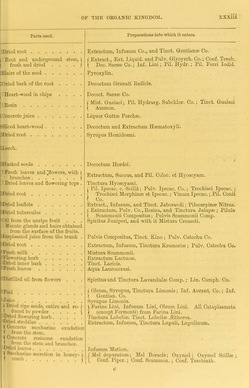 Parts used. Preparations into which it enters. Dried root Extractum, Infusum Co., and Tinct. Gentianse Co. Root and underground stem, ) fresh and dried . . . . J Extract., Ext. Liquid, and Pulv. Glycyrrh. Co.; Conf. Tereb. Dec. Sarsrn Co.; Inf. Lini; Pil. Hydr.; Pil. Ferri Iodid. ] Hairs of the seed Pyroxylin. 1 Dried bark of the root .... Decoctum Granati Eadicis. [ 1 Heart-wood in chips . . . . [! Kesin pConcrete juice Decoct. Sarsas Co. ( Mist. Guaiaci; Pil. Hydrarg. Subchlor. Co.; Tinct. Guaiaci ( Ammon. Liquor Guttse Perchse. bSliced heart-wood IDried root . . Decoctum and Extractum Haematoxyli. Syrupus Hemidesmi. I Leech. t Husked seeds Decoctum Hordei. j i Fresh leaves and [flowers, with ( branches ) 1 Dried leaves and flowering tops . [Dried root [Dried leaflets [Dried tubercules Dil from the unripe fruit . . . Minute glands and hairs obtained from the surface of the fruits, [inspissated juice from the trunk . [Dried root Fresh milk : Flowering herb t Dried inner bark Fresh leaves . : Extractum, Succus, and Pil. Coloc. et Hyoscyam. Tinctura Hyoscyami. I Pil. Ipecac, c. Scilla; Pulv. Ipecac. Co.; Trochisci Ipecac. ; < Trochisci Morphinse et Ipecac.; Vinum Ipecac.; Pil. Conii ( Co. Extract., Infusum, and Tinct. Jaborandi; Pil o car pinto Nitras. / Extractum, Pulv. Co.,Eesina, and Tinctura Jalap to ; Pilula 1 Scammonii Compositus ; Pulvis Scammonii Comp. Spiritus Juniperi, and -with it Mistura Creasoti. Pulvis Compositus, Tinct. Kino ; Pulv. Catechu Co. Extractum, Infusum, Tinctura Krameriac ; Pulv. Catechu Co. Mistura Scammonii. Extractum Lactucm. Tinct. Laricis. Aqua Laurocerasi. ['Distilled oil from flowers . Spiritus and Tinctura Lavandulae Comp.; Lin. Camph. Co. Peel Juice I Dried ripe seeds, entire and re- ) II duced to powder . . . . j Dried flowering herb Dried strobiles (Concrete saccharine exudation • from the stem. I (Concrete resinous exudation 1 L-from the stem and branches. | Dried leaves f Saccharine secretion in honey- ) I ( comb .... ( f Oleum, Syrupus, Tinctura Limonis; Inf. Aurant. Co.; Inf. [ Gentian. Co. Syrupus Limonis. J Farina Lini, Infusum Lini, Oleum Lini. All Cataplasmata ( (except Fermenti) from Farina Lini. Tinctura Lobelias. Tinct. Lobelias DEtherna. Extractum, Infusum, Tinctura Lupuli, Lupulinum. Infusum Maticro. / Mel depuration; Mel Boracis; Oxyniol; OxjtuoI Scilla) ; (, Conf. Piper.; Conf. Scammon. ; Conf. Terebinth. C