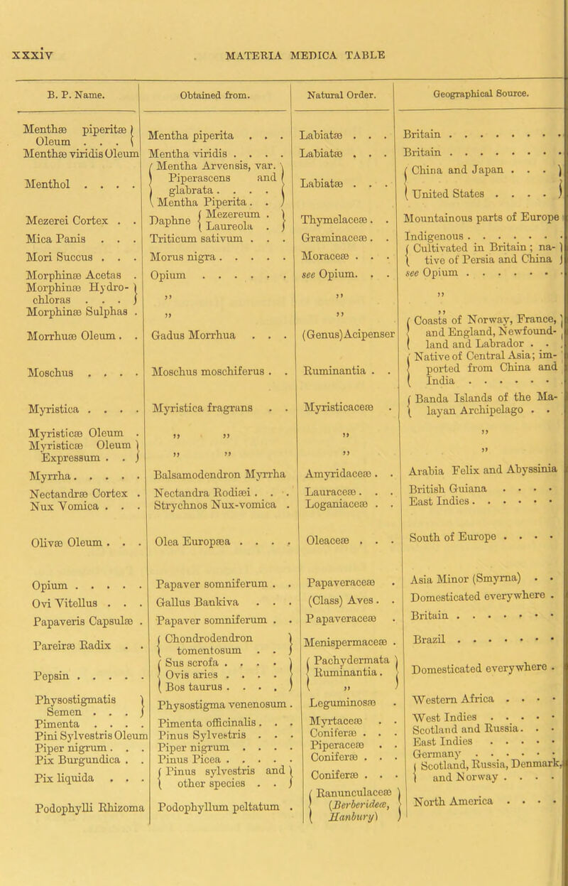 B. P. Name. Obtained from. Menth® piperit®) Oleum . . . \ Mentha piperita . . . Menth® viridis Oleum Mentha viridis .... / Mentha Arvensis, var. \ Menthol .... J Piperascens and / ) glabrata. ... 1 l Mentha Piperita . . J Mezerei Cortex . . t-, , ( Mezereum . 1 DaPhne | Laureola . } Mica Panis . . . Triticum sativum . . . Mori Succus . . . Morus nigra Morphin® Acetas . Morphin® Hydro- 1 Opium chloras . . . ) >> Morphin® Sulphas . >> Morrhu® Oleum. . Gadus Morrhua . . . Moschus .... Moschus moschiferus . . Myristica . Myristiea fragrans . . Natural Order. Geographical Source. Labiat® . . Labiat® . . Labiat® . . Thymelace®. Graminace®. Morace® . . sec Opium. , >> Britain Britain China and Japan . . . ) United States . . . . j Mountainous parts of Europe Indigenous . . • •• • • Cultivated in Britain ; na- \ tive of Persia and China j see Opium n > > (Genus) Acipenser Ruminantia . . Myristicace® / Coasts of Norway, France, j ] and England, Newfound-! ( land and Labrador . .. , i' Native of Central Asia; im- ! ported from China and ( India ( Banda Islands of the Ma- { layan Archipelago . . Myristicm Oleum . Myristic® Oleum ) Expressum . . j Myrrha Nectandr® Cortex . Nux Vomica . . . >> >> i) >> Balsamodendron Myrrha Nectandra Rodi®i. . . Strychnos Nux-vomiea . 9> Amyridace®. Laurace®. . Loganiace® . ff Arabia Felix and Abyssinia British Guiana .... East Indies Oliv® Oleum . . Olea Europ®a Oleaceae . South of Europe . • • • Opium Ovi Vitellus . . . Papaveris Capsul® . Pareirae Radix . . Pepsin Physostigmatis 1 Semen . . . j Pimenta .... Pini Sylvestris Oleum Piper nigrum. . . Pix Burgundica . . Pix liquida . . . Podophylli Rhizoma Papaver somniferum . Gallus Bankiva . . Papaver somniferum . Chondrodendron tomentosum . . ( Sus scrofa .... | Ovis aries .... ( Bos taurus .... Physostigma venenosum . Pimenta officinahs. . . Pinus Sylveatris . . . Piper nigrum .... Pinus Picea Pinus sylvestris and 1 other species . . j Podophyllum peltatum . . Papaveraceae . (Class) Aves. . . P apaveraceae } Menispermacese . Pachydermata \ Ruminantia. > » ' Leguminosae Myrtaceie . . Conifer® . . . Piperacero . . Conifer® . . . Conifer® . . . ( Ranunculace® 1 | (Berbcridecc, j ( Hanbury1 ) Asia Minor (Smyrna) . . Domesticated everywhere . Britain Brazil Domesticated everywhere . Western Africa . . • • West Indies Scotland and Russia. . • East Indies Germany ( Scotland, Russia, Denmark, ) and Norway. . . •